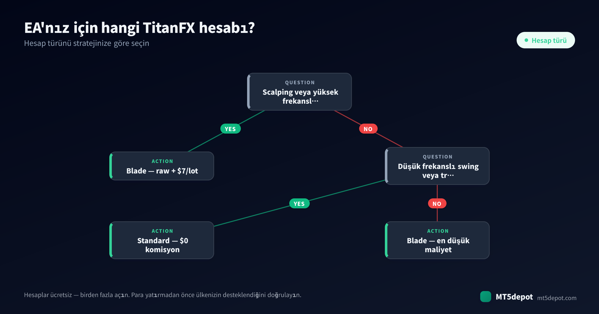 EA'nız için TitanFX hesabı nasıl seçilir — stratejiden hesap türüne bir karar ağacı
