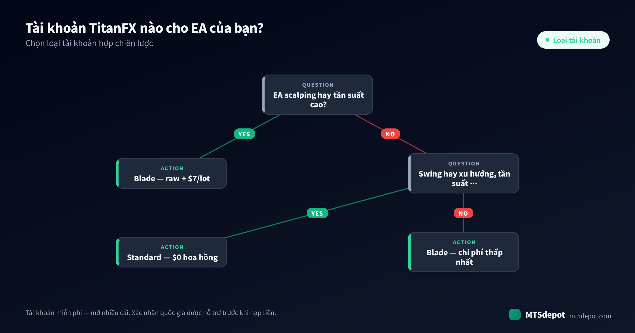 Cách chọn tài khoản TitanFX cho EA của bạn — một cây quyết định từ chiến lược đến loại tài khoản