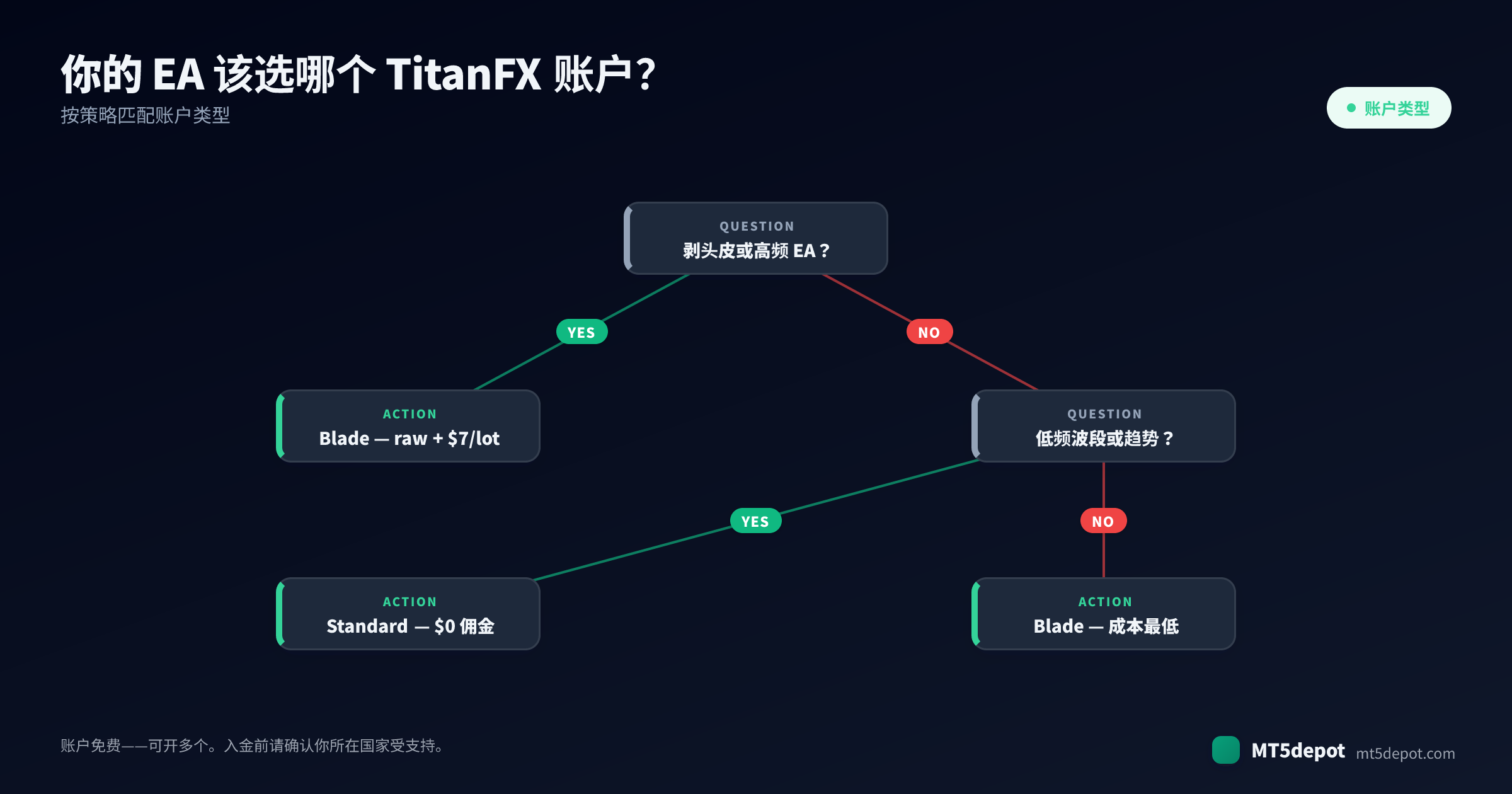 如何为你的 EA 选择 TitanFX 账户——从策略到账户类型的决策树