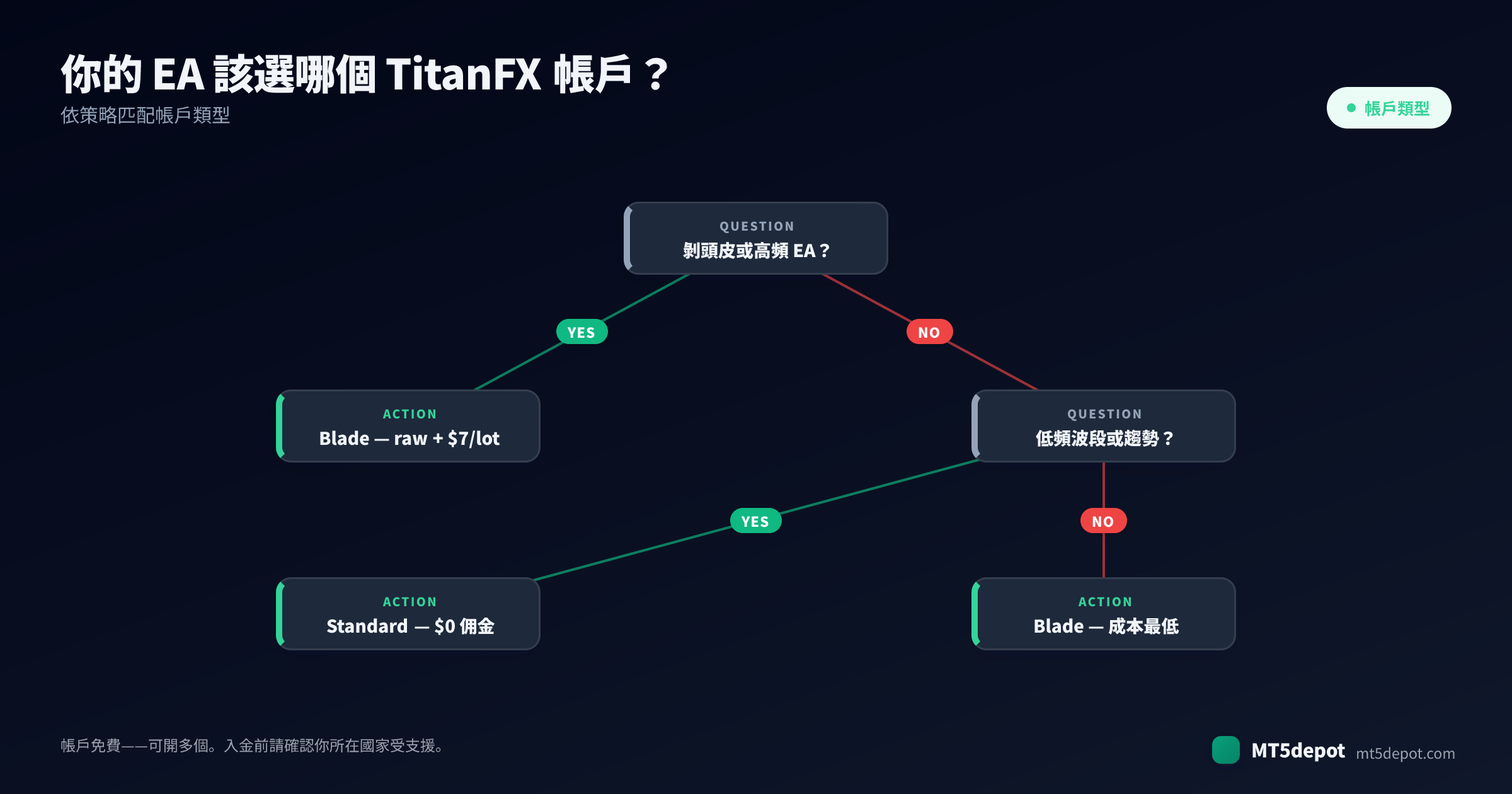 如何為你的 EA 選擇 TitanFX 帳戶——從策略到帳戶類型的決策樹
