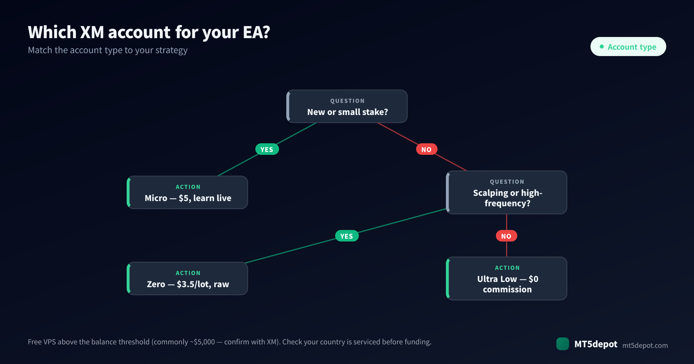 How to choose an XM account for your EA — a decision tree from strategy to account type