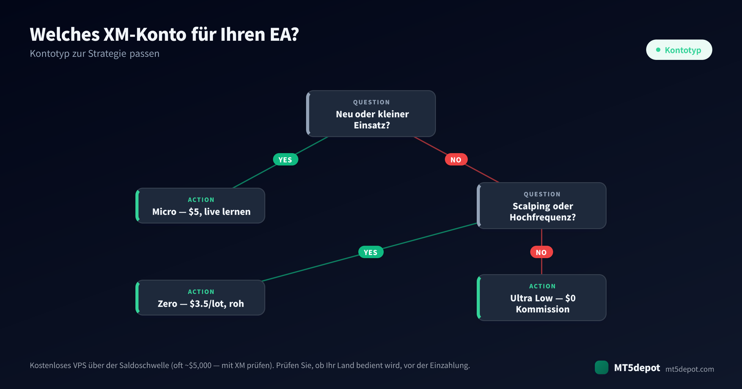 So wählen Sie ein XM-Konto für Ihren EA — ein Entscheidungsbaum von der Strategie zum Kontotyp