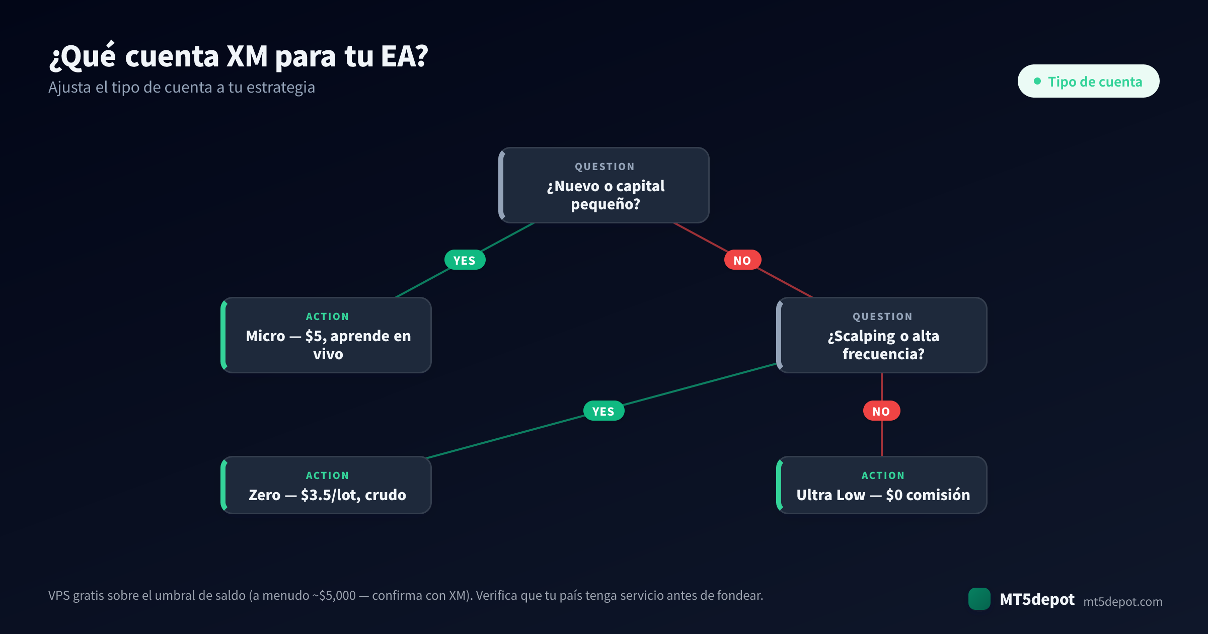 Cómo elegir una cuenta XM para tu EA — un árbol de decisión de la estrategia al tipo de cuenta
