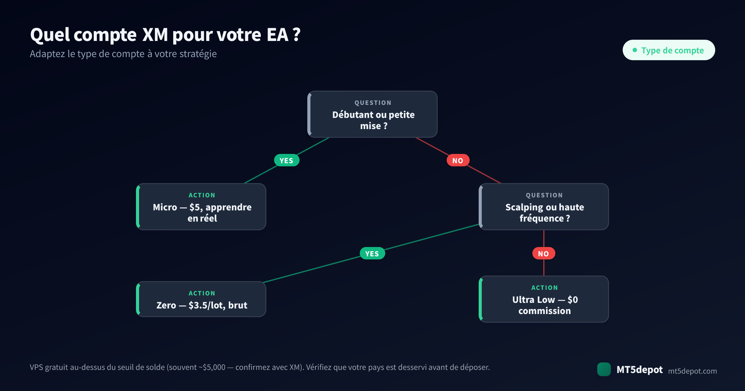 Comment choisir un compte XM pour votre EA — un arbre de décision de la stratégie au type de compte