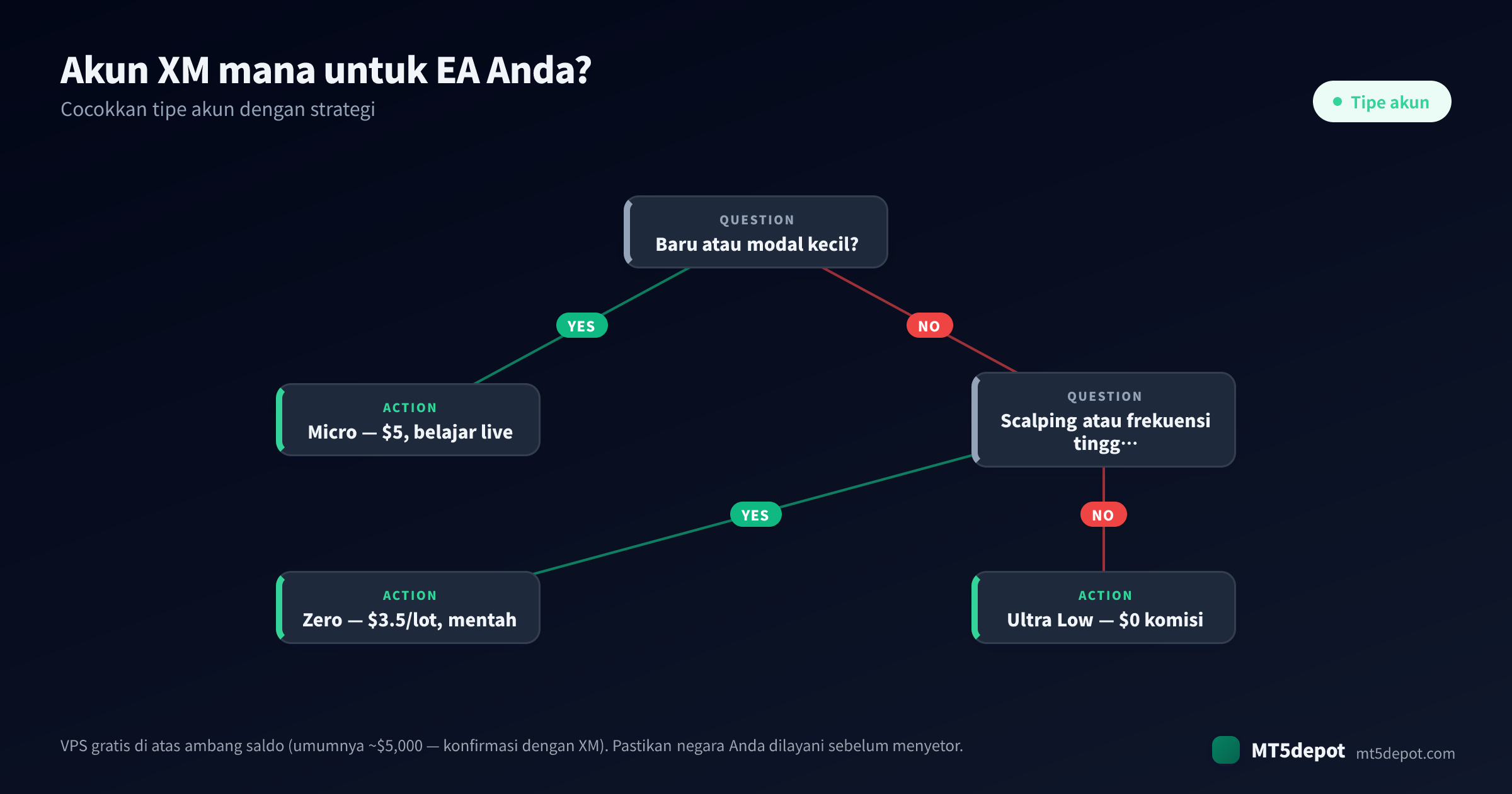Cara memilih akun XM untuk EA Anda — pohon keputusan dari strategi ke tipe akun