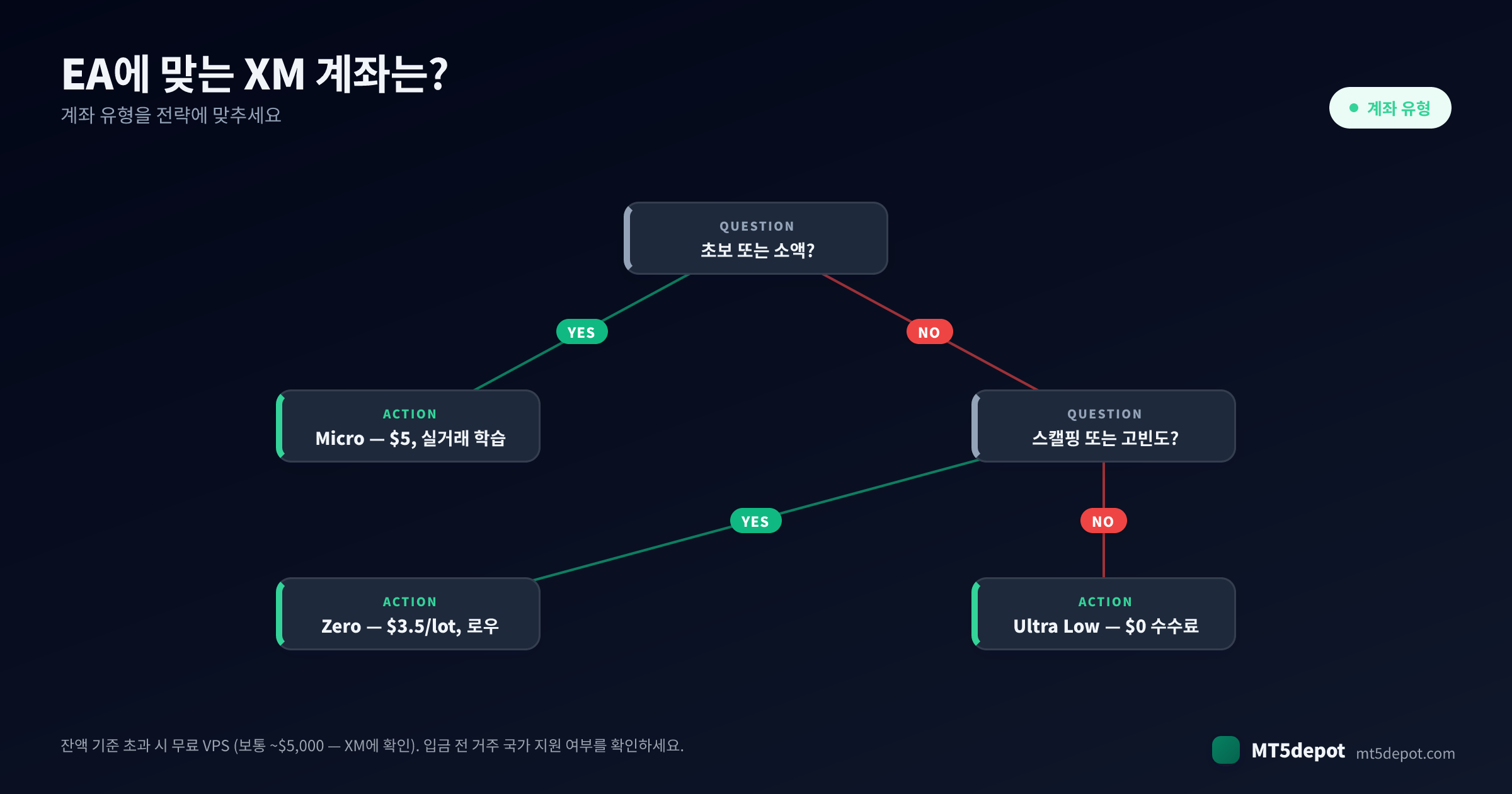 당신의 EA를 위해 XM 계좌를 선택하는 방법 — 전략에서 계좌 유형까지의 의사결정 트리