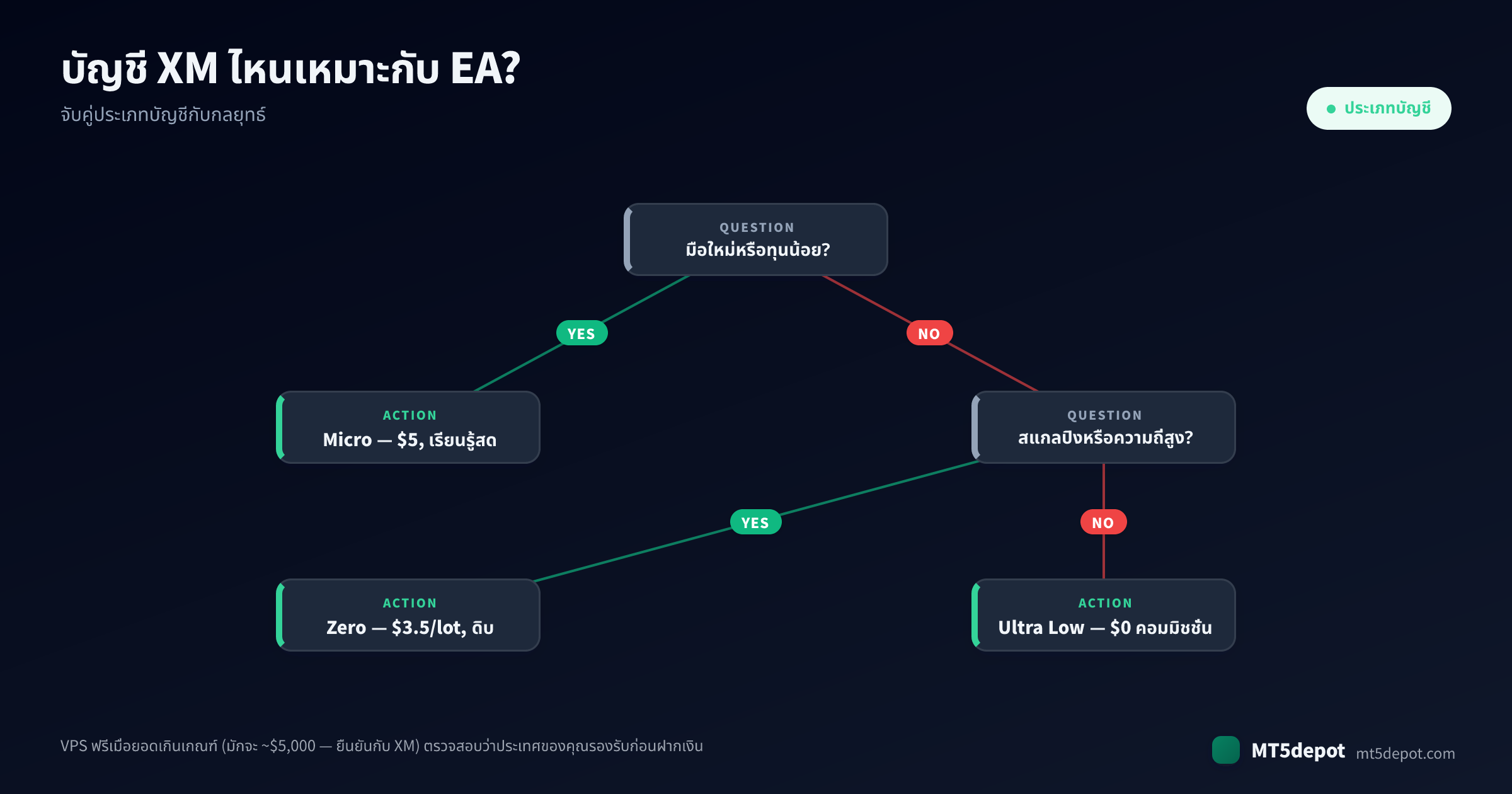 วิธีเลือกบัญชี XM สำหรับ EA ของคุณ — แผนผังการตัดสินใจจากกลยุทธ์ไปยังประเภทบัญชี