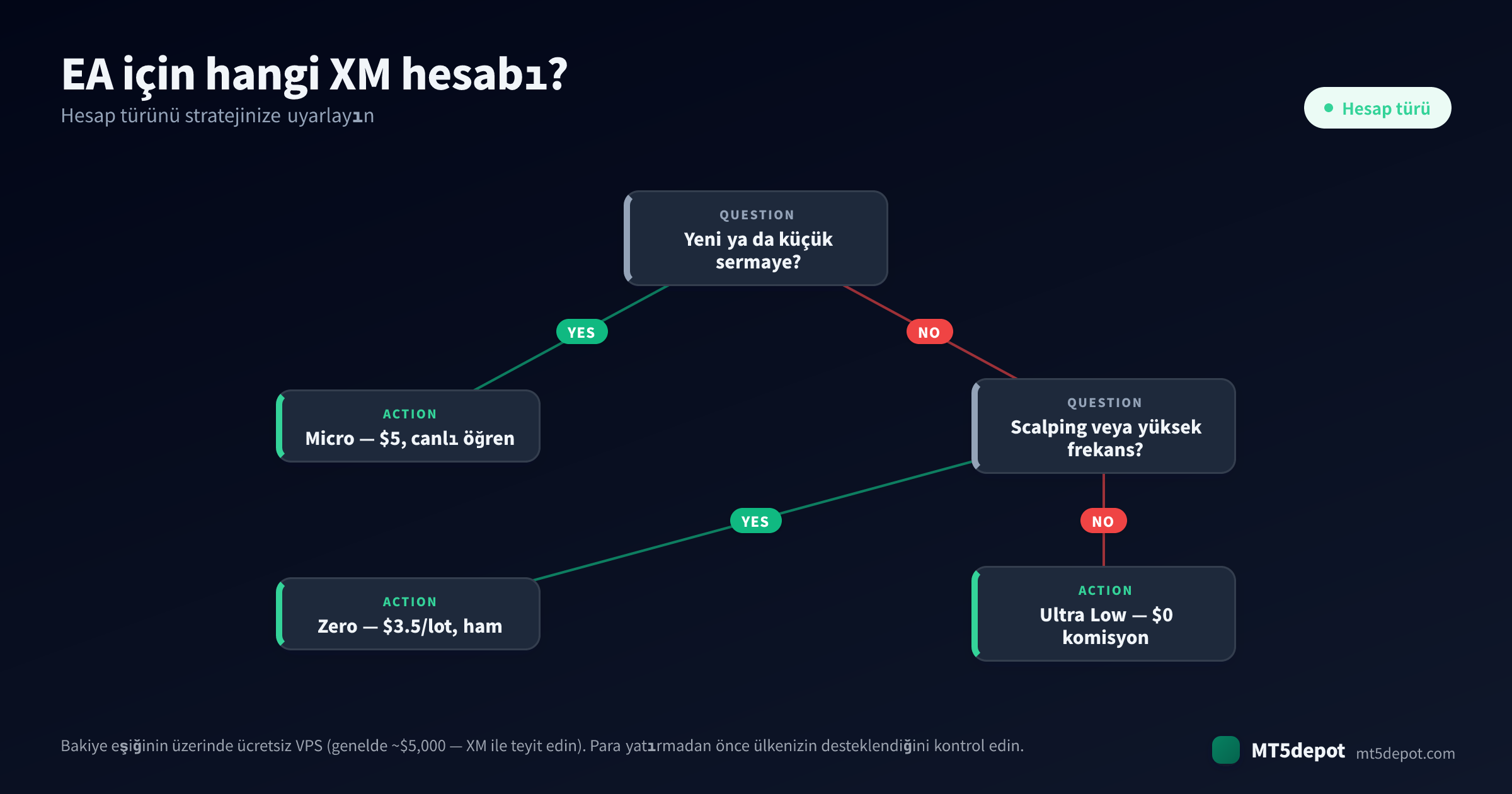 EA'nız için nasıl XM hesabı seçilir — stratejiden hesap türüne bir karar ağacı