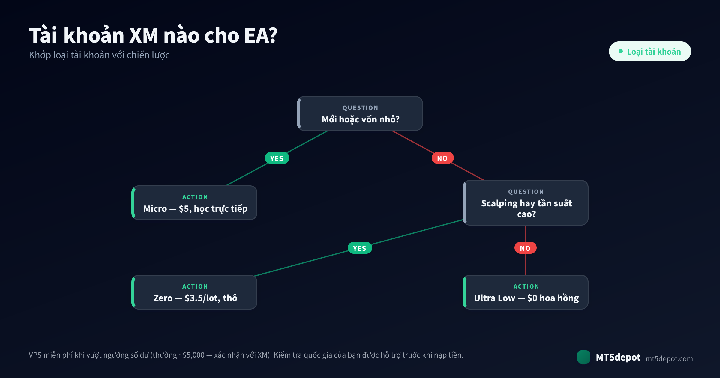 Cách chọn tài khoản XM cho EA của bạn — một cây quyết định từ chiến lược đến loại tài khoản