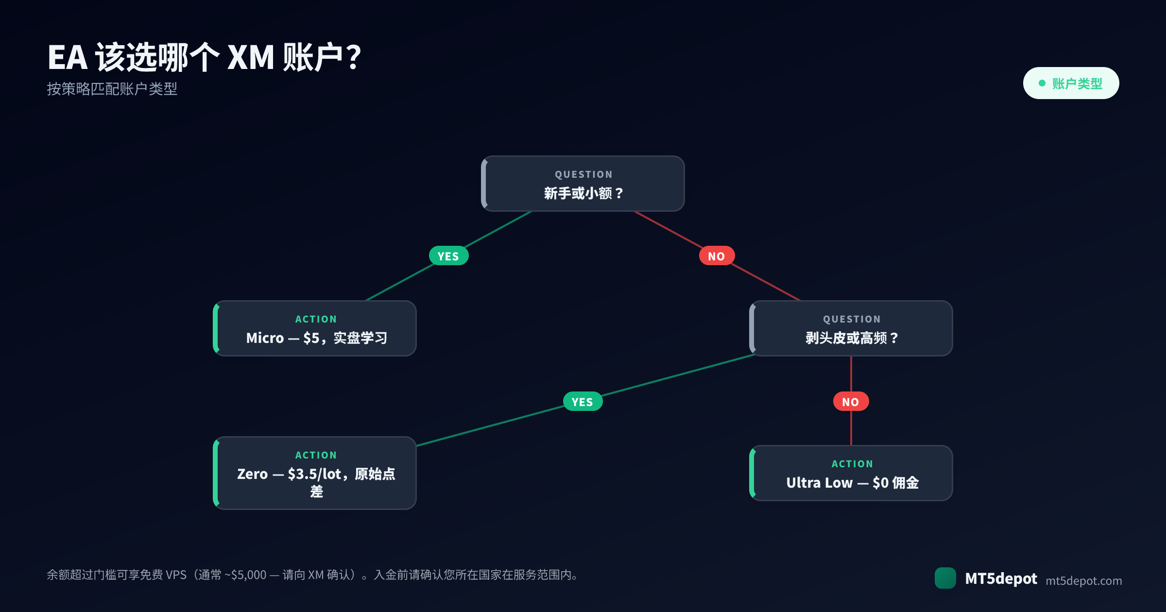 如何为你的 EA 选择 XM 账户——从策略到账户类型的决策树