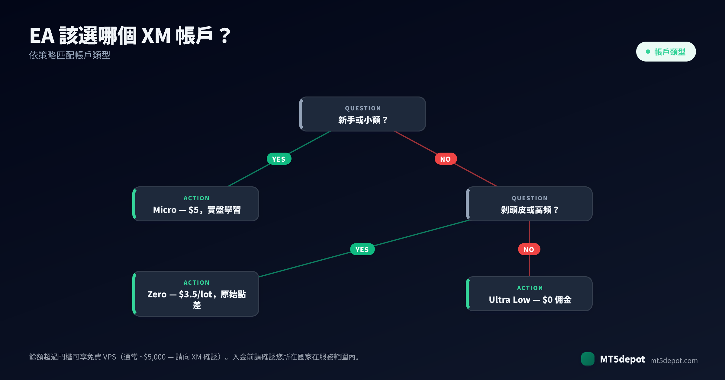 如何為你的 EA 選擇 XM 帳戶——從策略到帳戶類型的決策樹