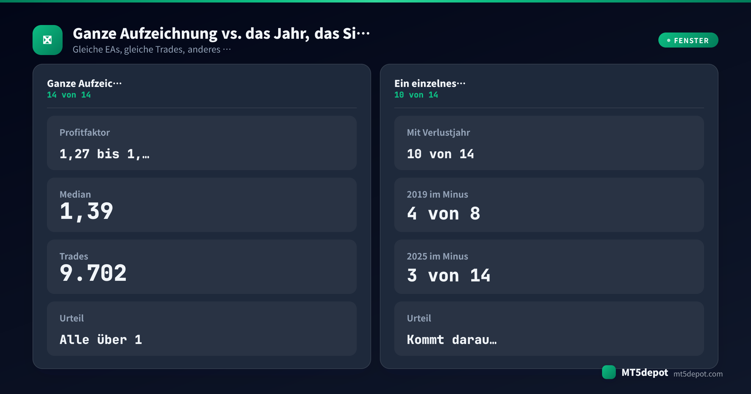 Vergleichskarte, die dieselben 14 EA-Backtests über das gesamte Testfenster einem einzelnen Kalenderjahr gegenüberstellt, 14 von 14 profitabel gegen 10 von 14 mit einem Verlustjahr