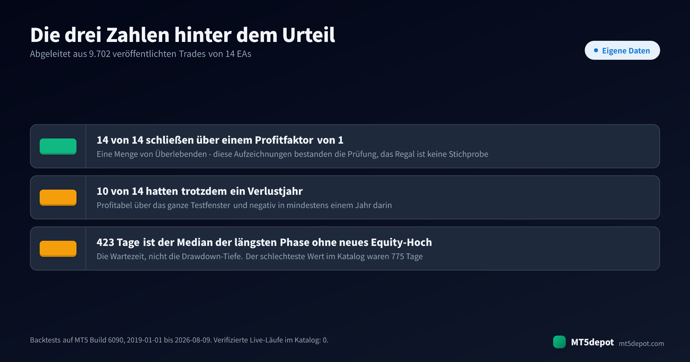 Drei verifizierte Backtest-Zahlen hinter dem Urteil: 14 von 14 EAs über einem Profitfaktor von 1, 10 von 14 mit einem Verlustjahr und ein Median von 423 Tagen ohne neues Equity-Hoch