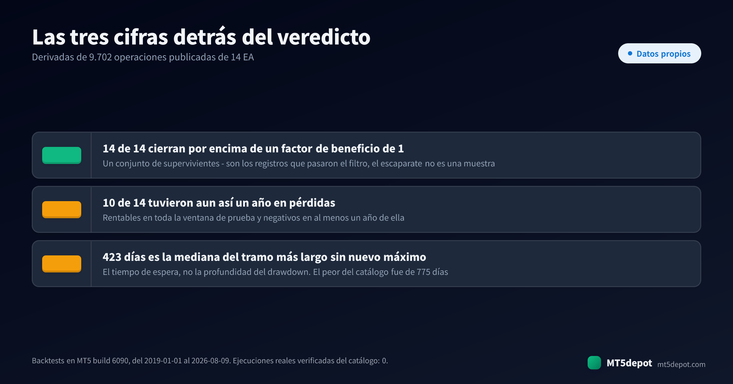 Tres cifras de backtest verificadas detrás del veredicto: 14 de 14 EA por encima de un factor de beneficio de 1, 10 de 14 con un año natural en pérdidas y una mediana de 423 días sin un nuevo máximo de capital