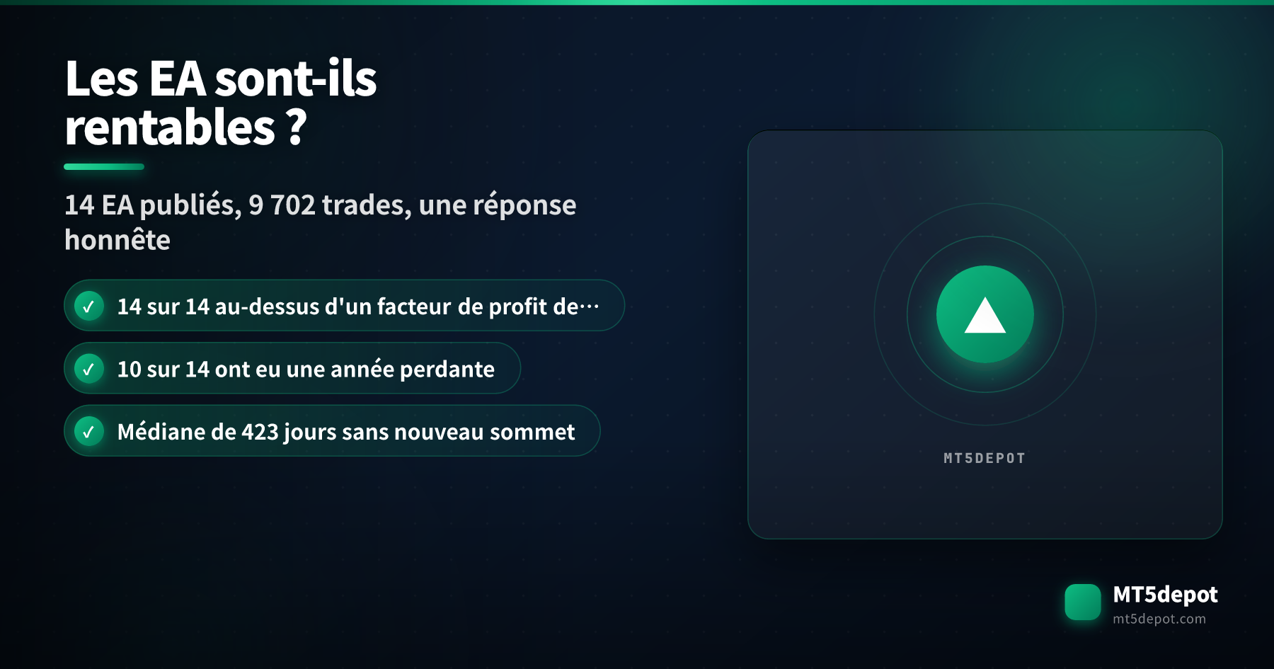 Carte d'ouverture demandant si les expert advisors sont rentables, avec 14 EA publiés sur 14 au-dessus d'un facteur de profit de 1 en backtest sur 9 702 trades clôturés