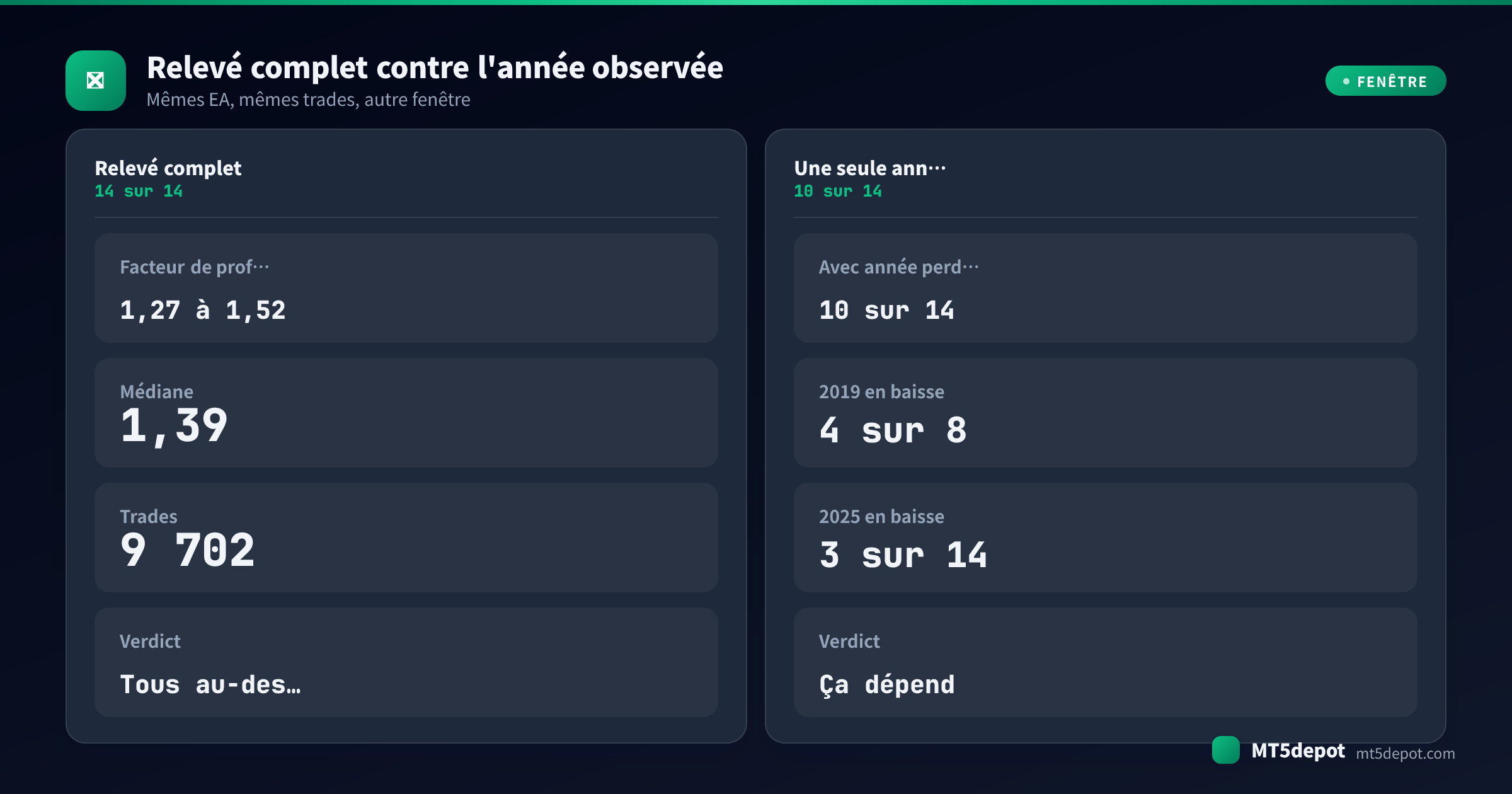 Carte comparative lisant les mêmes 14 relevés de backtest sur toute la fenêtre de test face à une seule année civile, 14 sur 14 rentables contre 10 sur 14 avec une année en baisse