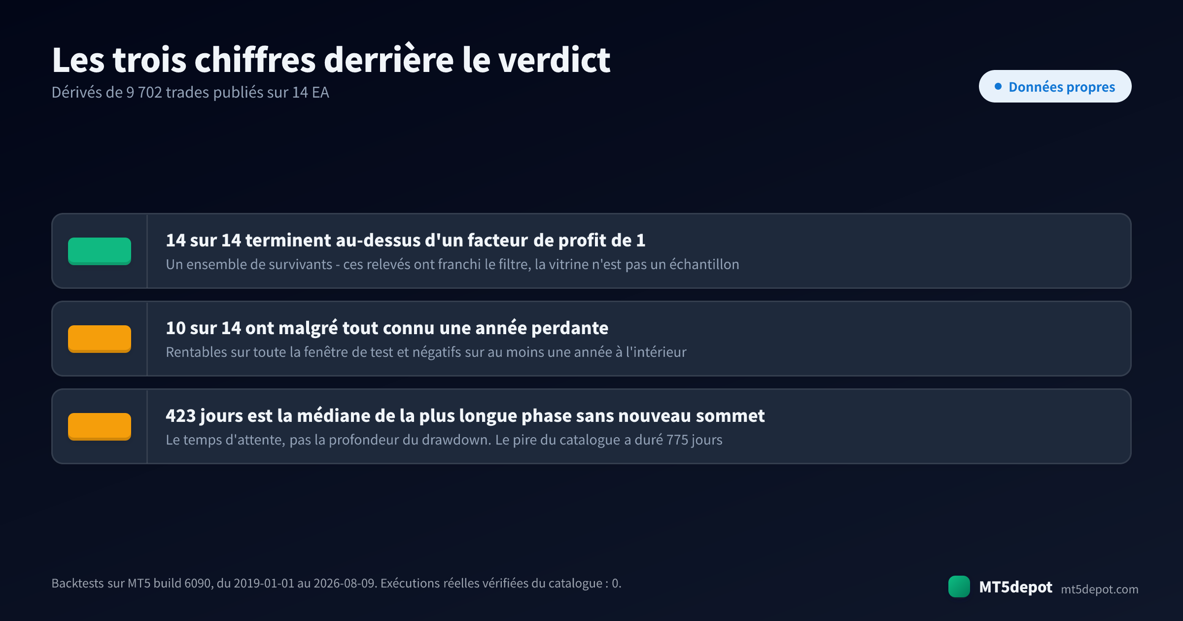 Trois chiffres de backtest vérifiés derrière le verdict : 14 EA sur 14 au-dessus d'un facteur de profit de 1, 10 sur 14 avec une année civile perdante et une médiane de 423 jours sans nouveau sommet de capital