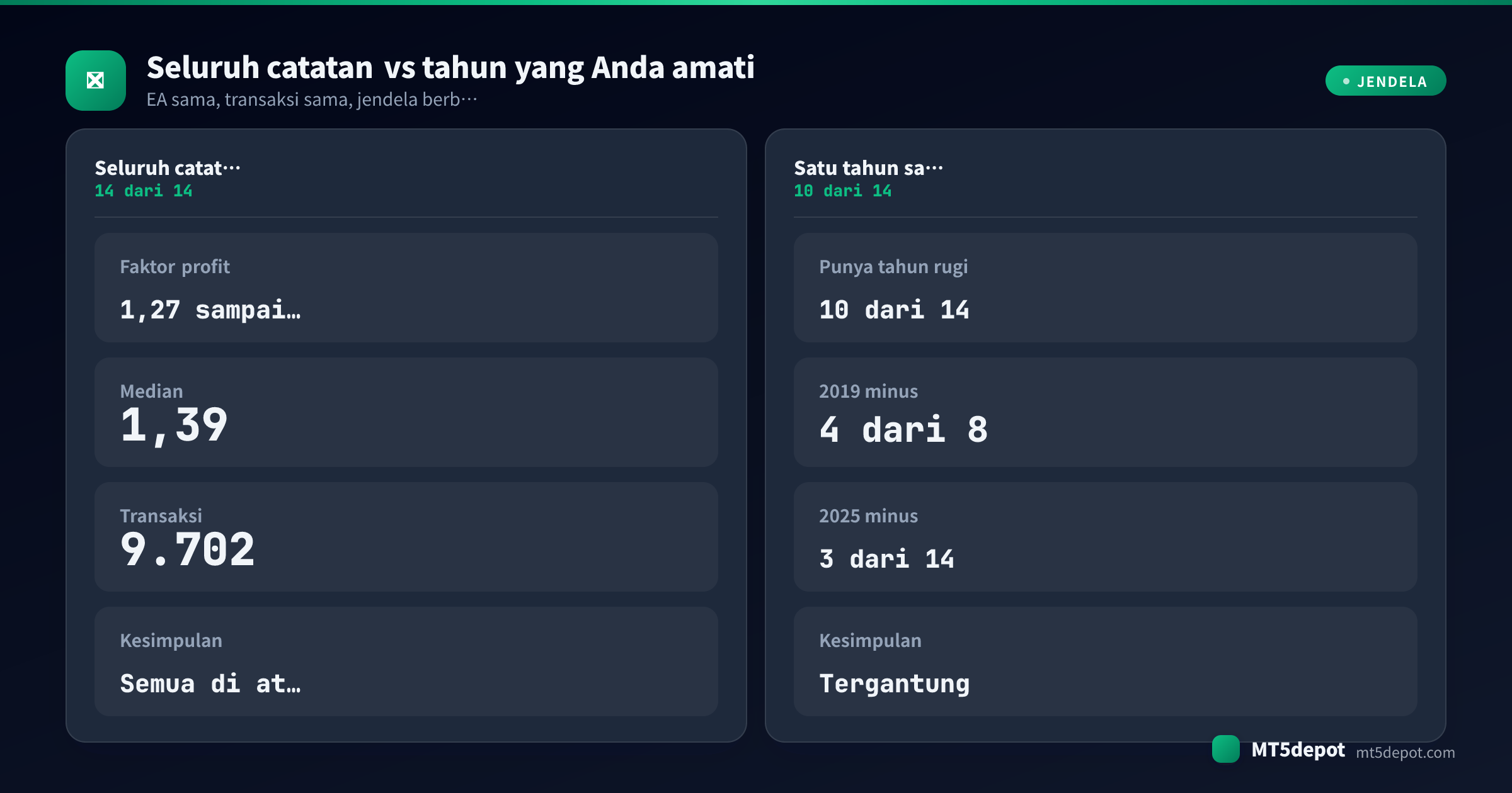 Kartu perbandingan yang membaca 14 catatan backtest yang sama sepanjang seluruh jendela uji versus satu tahun kalender, 14 dari 14 untung melawan 10 dari 14 dengan tahun merugi