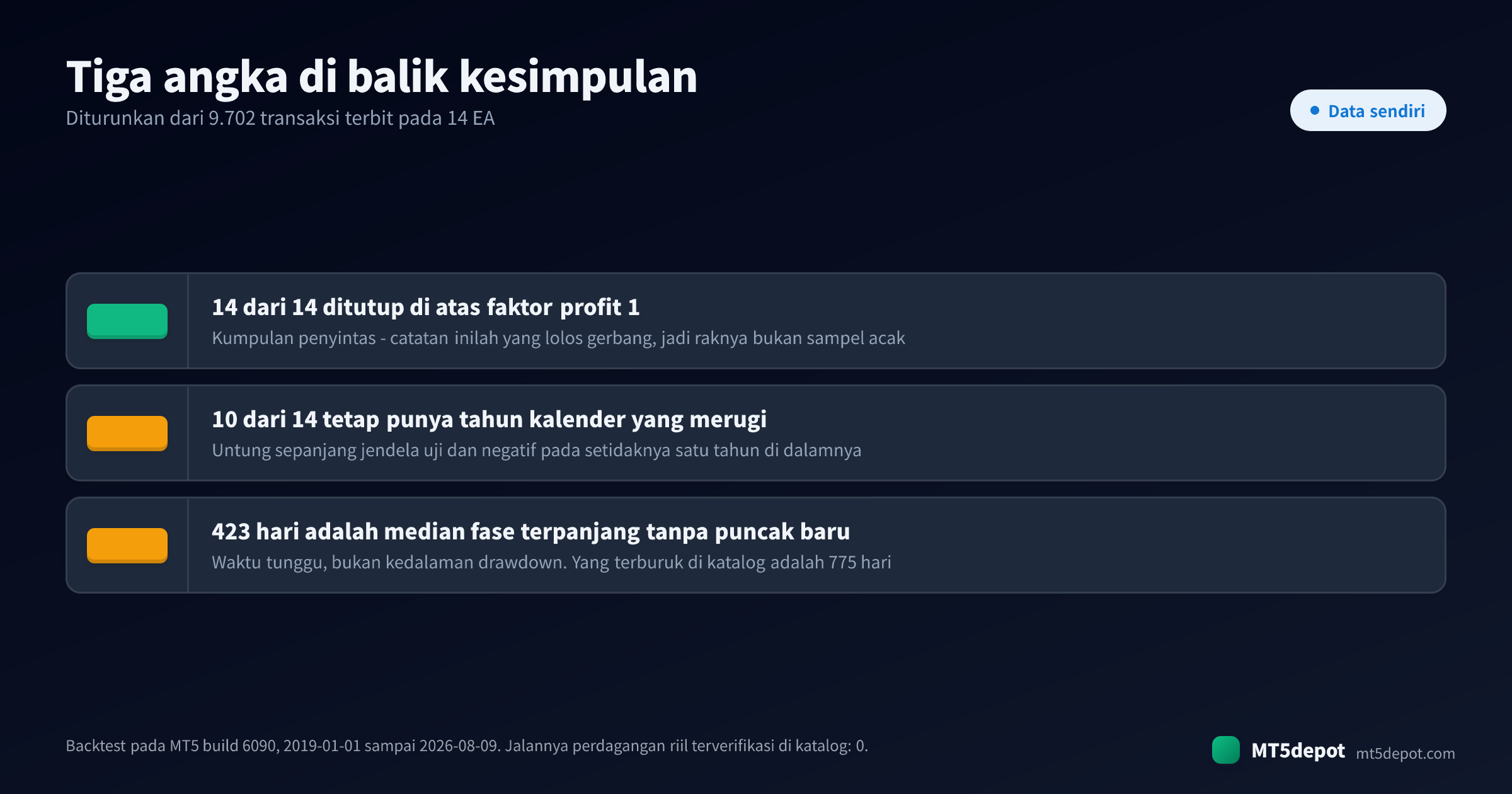 Tiga angka backtest terverifikasi di balik kesimpulan: 14 dari 14 EA di atas faktor profit 1, 10 dari 14 dengan tahun kalender merugi, dan nilai tengah 423 hari tanpa puncak ekuitas baru