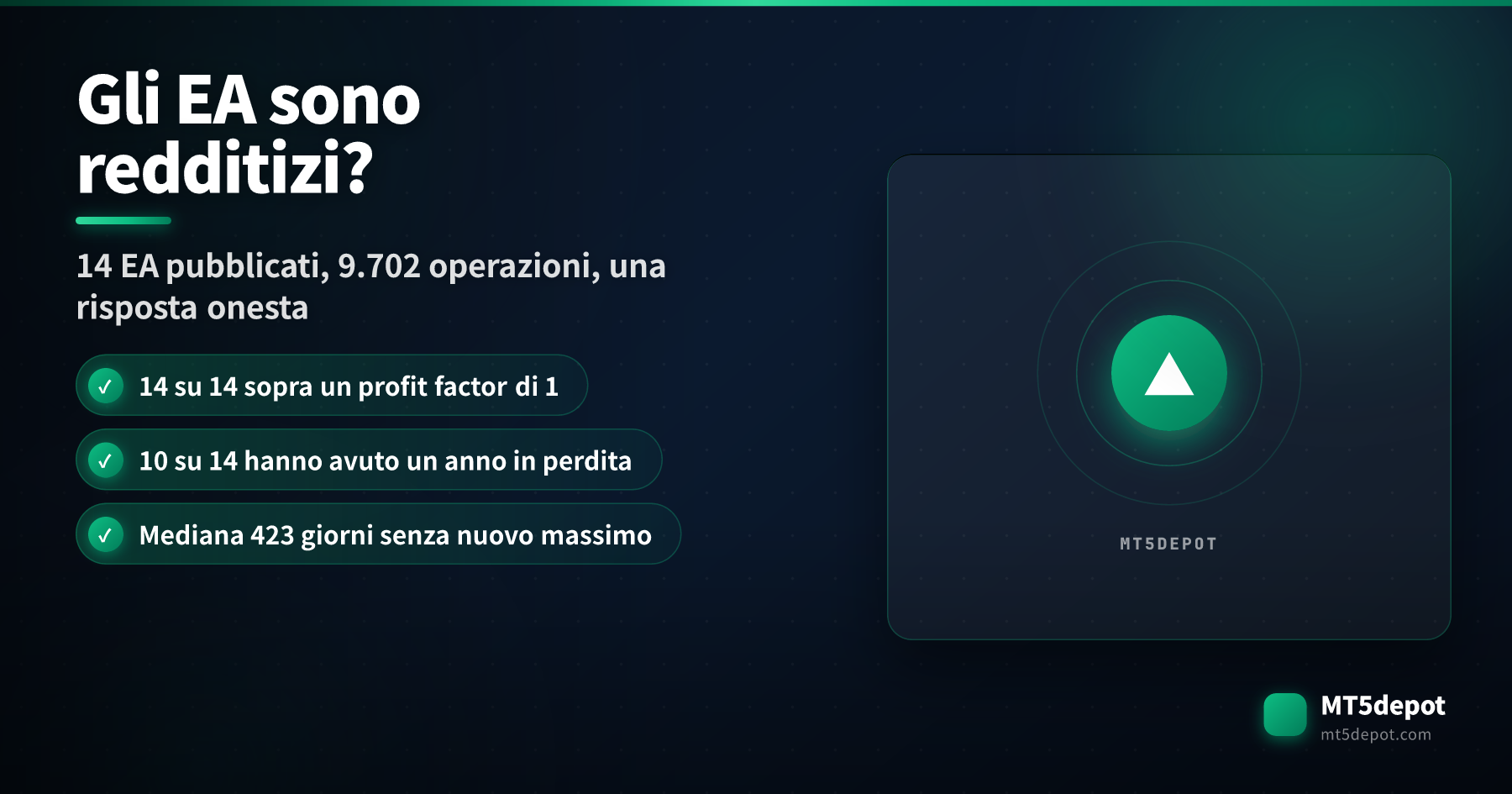 Card di apertura che chiede se gli expert advisor siano redditizi, con 14 EA pubblicati su 14 sopra un profit factor di 1 nel backtest su 9.702 operazioni chiuse
