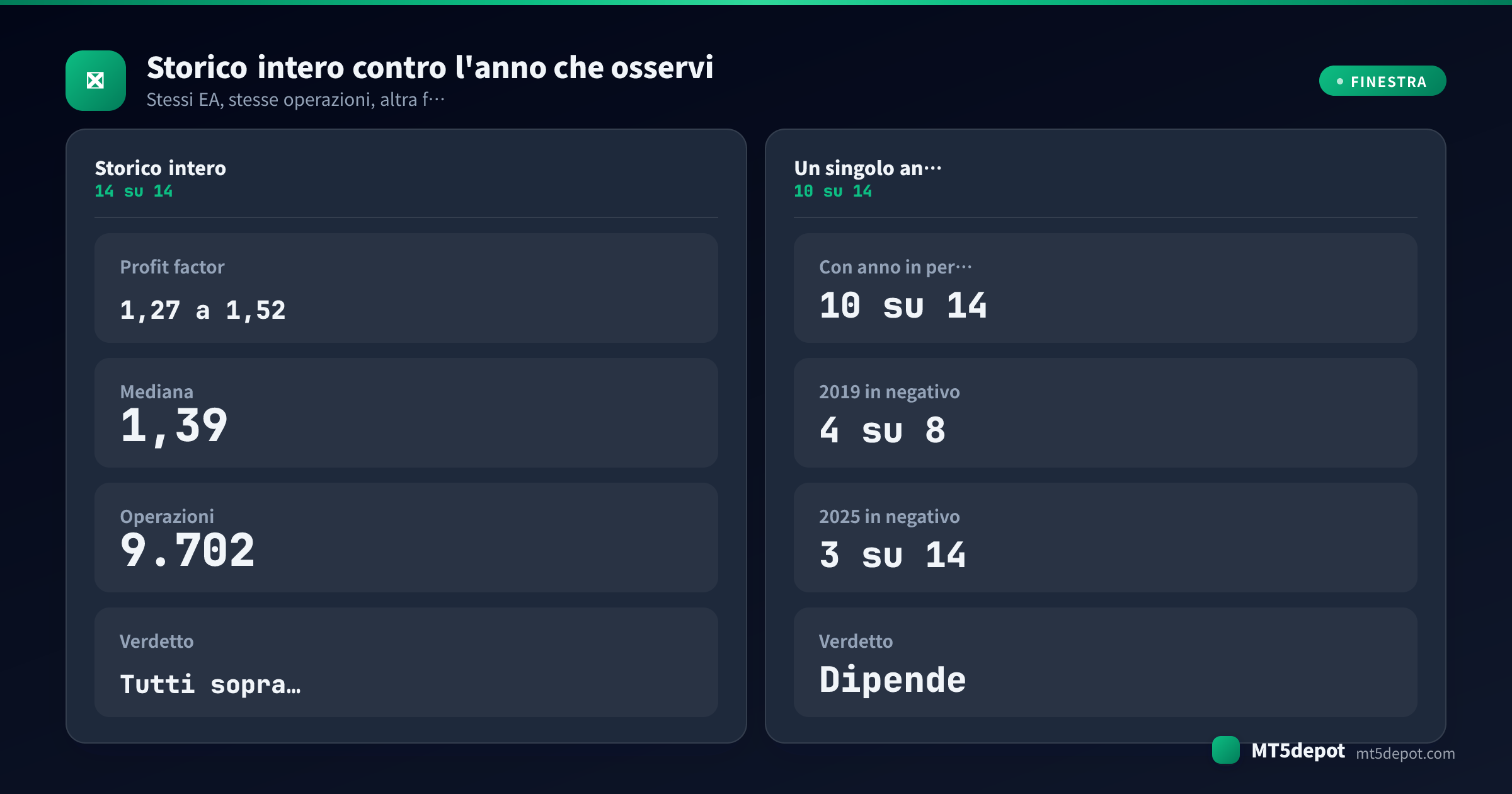 Card comparativa che legge gli stessi 14 storici di backtest sull'intera finestra di test contro un singolo anno solare, 14 su 14 redditizi contro 10 su 14 con un anno in perdita