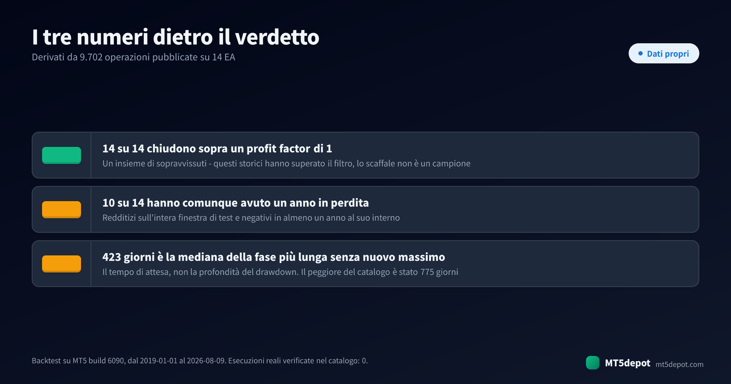 Tre cifre di backtest verificate dietro il verdetto: 14 EA su 14 sopra un profit factor di 1, 10 su 14 con un anno solare in perdita e una mediana di 423 giorni senza un nuovo massimo di equity