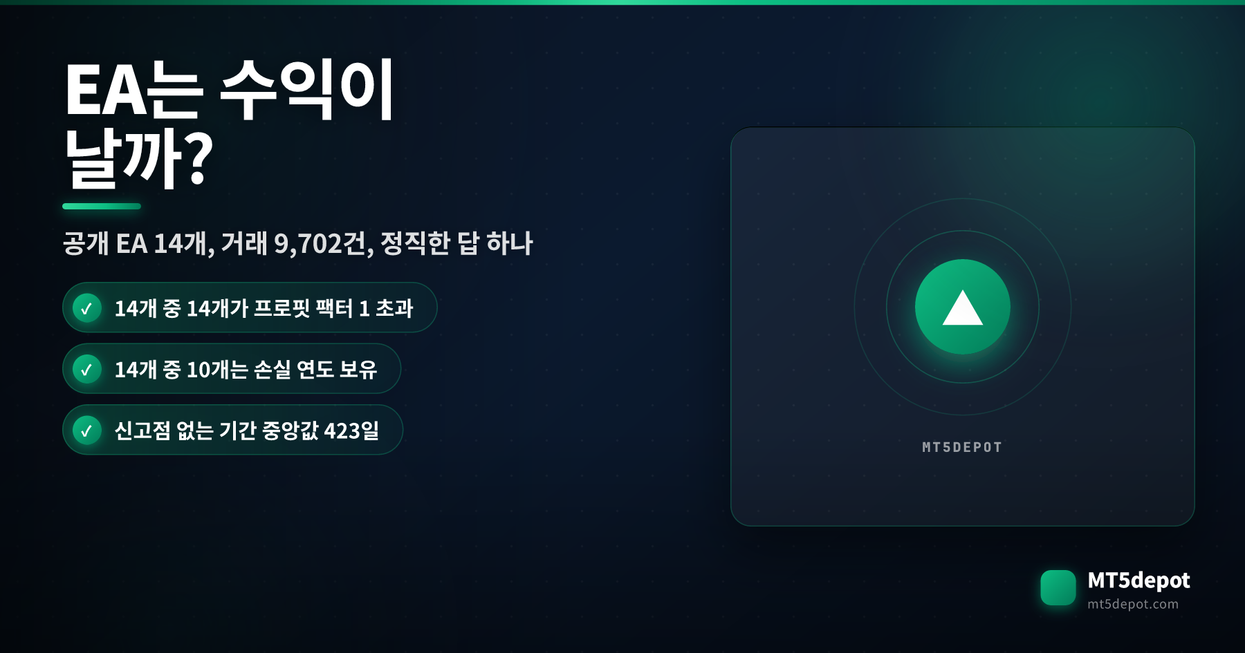 EA가 수익형인지 묻는 표지 카드로, 9,702건의 청산 거래에서 공개된 EA 14개 중 14개가 백테스트 프로핏 팩터 1을 넘었다는 내용