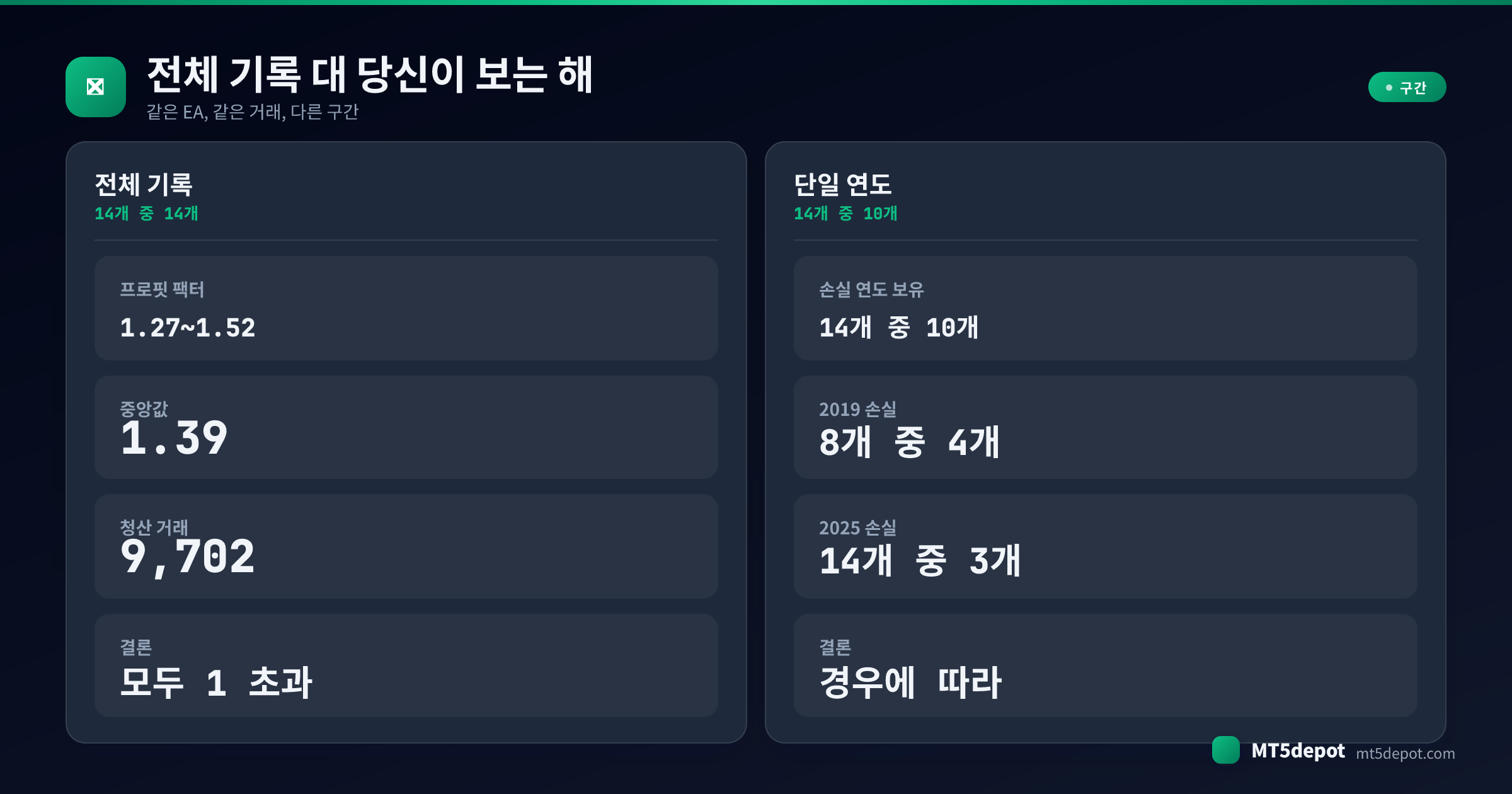 같은 EA 14개의 백테스트 기록을 전체 검증 구간과 단일 연도로 나누어 읽는 비교 카드, 14개 중 14개 수익 대 14개 중 10개 손실 연도