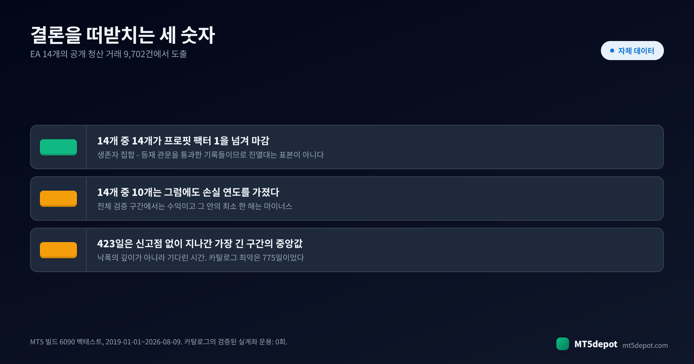 결론 뒤에 있는 검증된 백테스트 수치 세 가지: 14개 중 14개가 프로핏 팩터 1 초과, 14개 중 10개가 손실 연도 보유, 신고점 없이 지나간 기간의 중앙값 423일