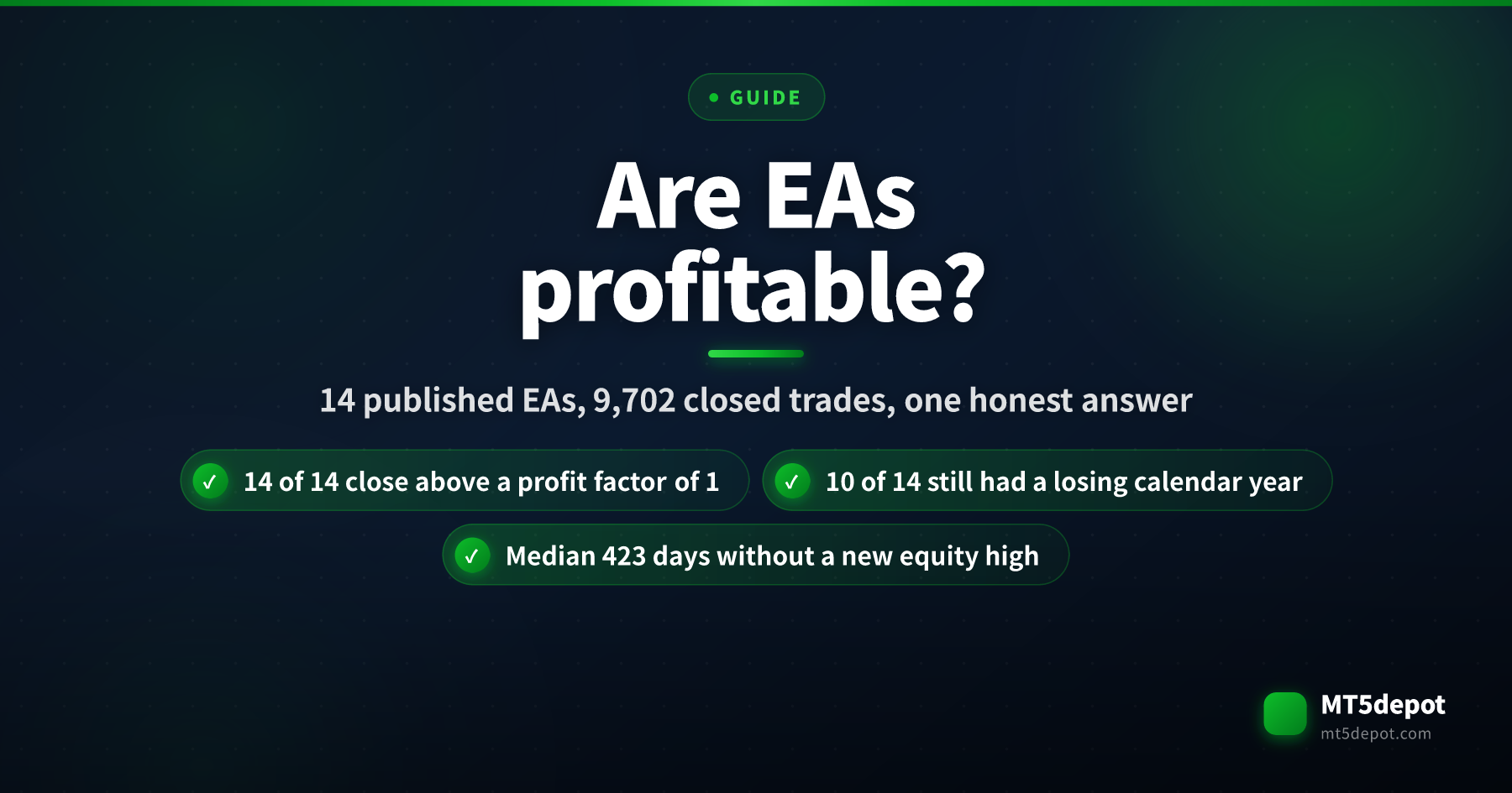 Lead card asking whether expert advisors are profitable, with 14 of 14 published EAs above a backtest profit factor of 1 across 9,702 closed trades