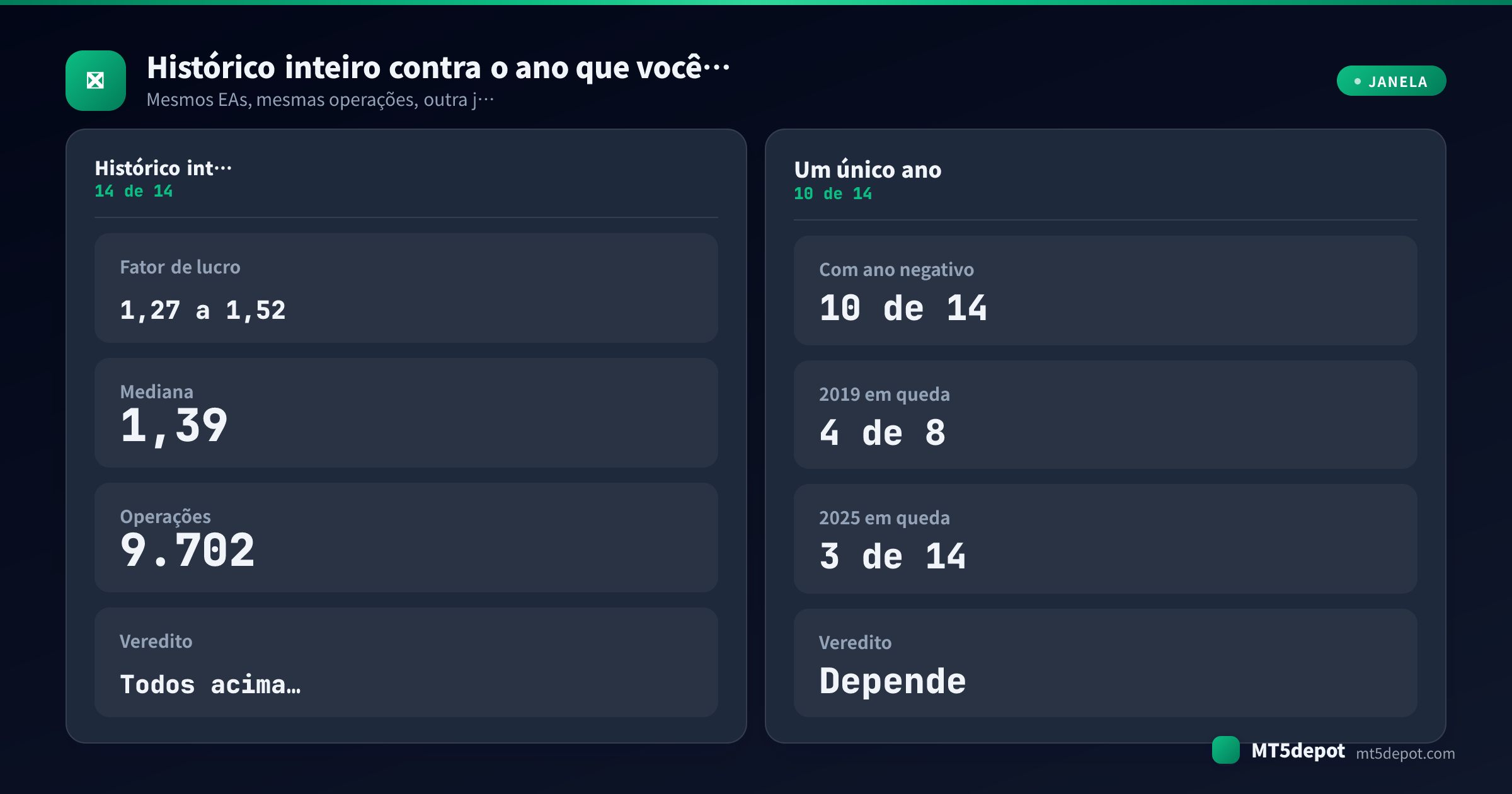 Cartão comparativo lendo os mesmos 14 históricos de backtest na janela de teste inteira contra um único ano civil, 14 de 14 lucrativos contra 10 de 14 com um ano em queda