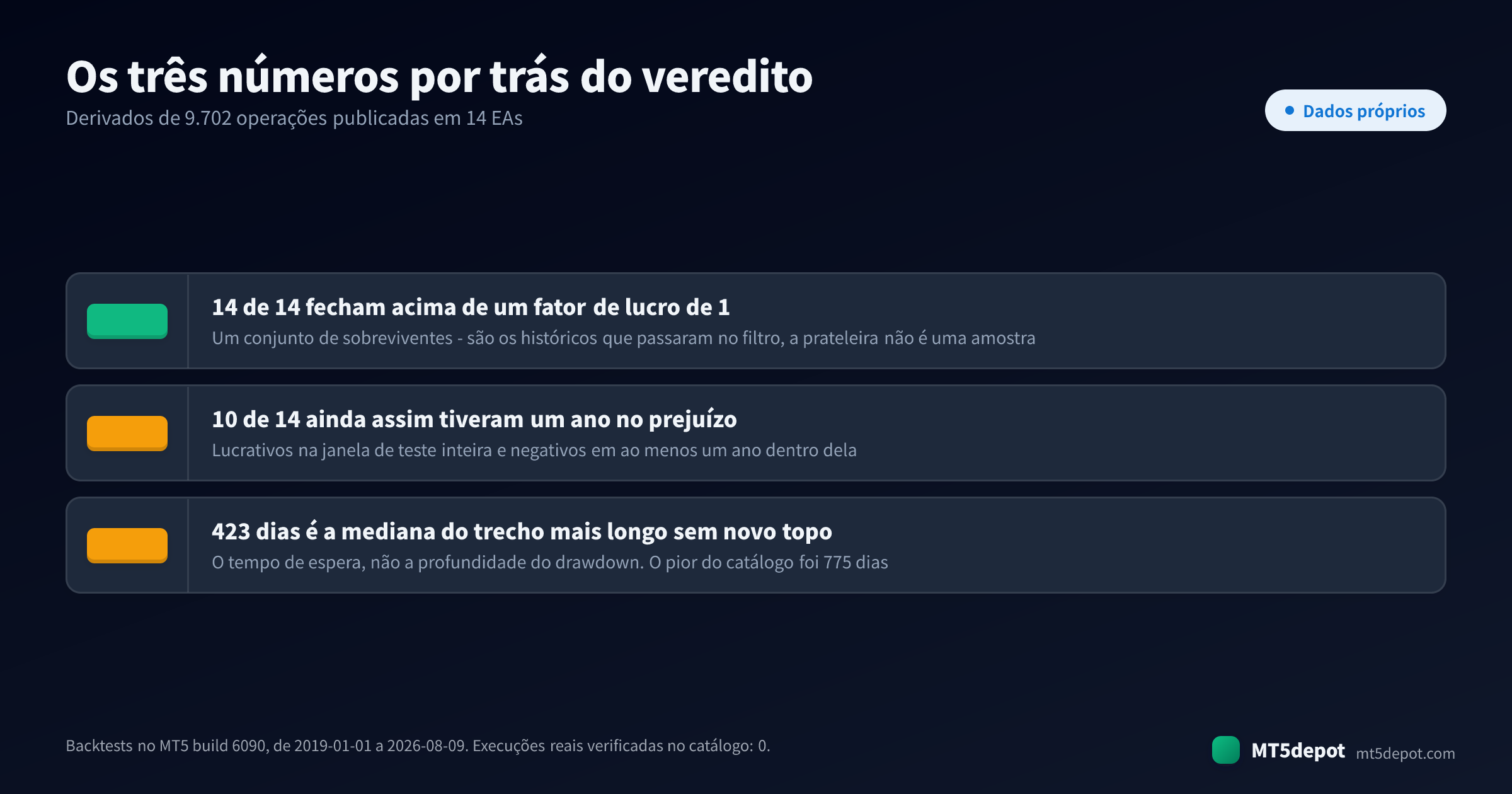 Três números de backtest verificados por trás do veredito: 14 de 14 EAs acima de um fator de lucro de 1, 10 de 14 com um ano civil no prejuízo e mediana de 423 dias sem um novo topo de capital