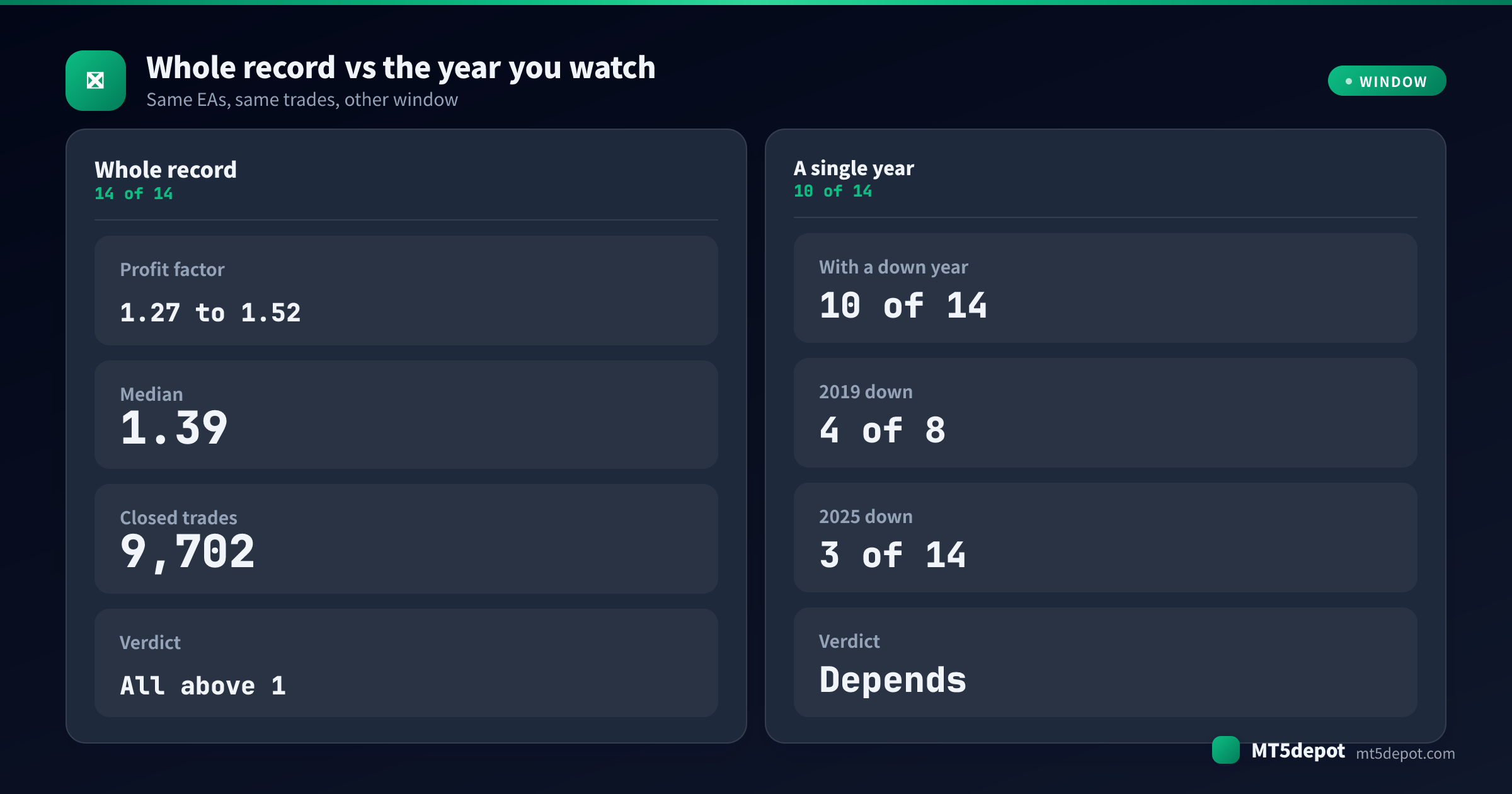 Comparison card reading the same 14 EA backtest records over the whole test window versus a single calendar year, 14 of 14 profitable against 10 of 14 with a down year