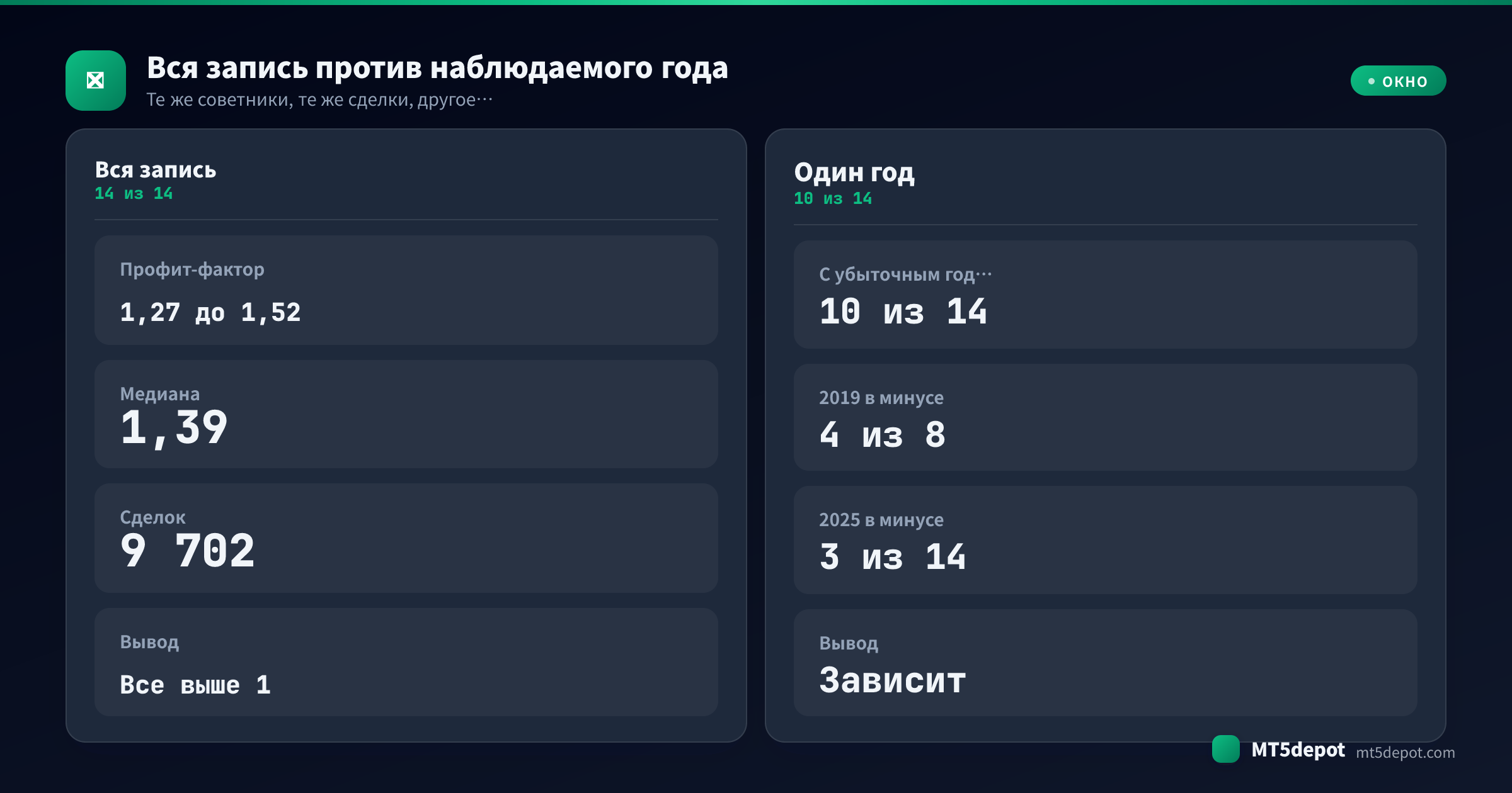 Сравнительная карточка, читающая те же 14 записей бэктеста по всему окну теста против одного календарного года: 14 из 14 прибыльны против 10 из 14 с убыточным годом
