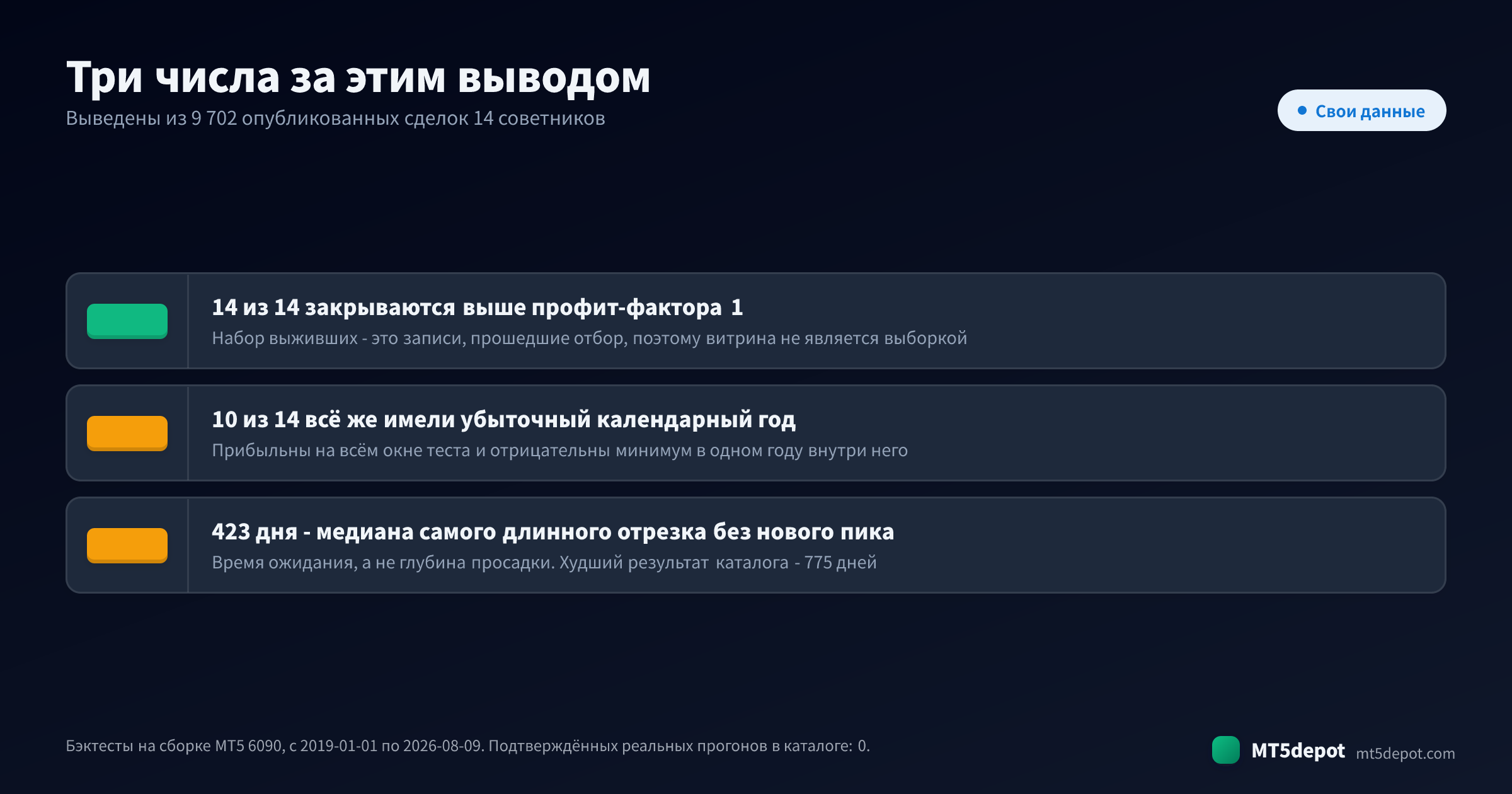 Три подтверждённые цифры бэктеста за итоговым выводом: 14 из 14 советников выше профит-фактора 1, 10 из 14 с убыточным календарным годом и медиана в 423 дней без нового пика капитала