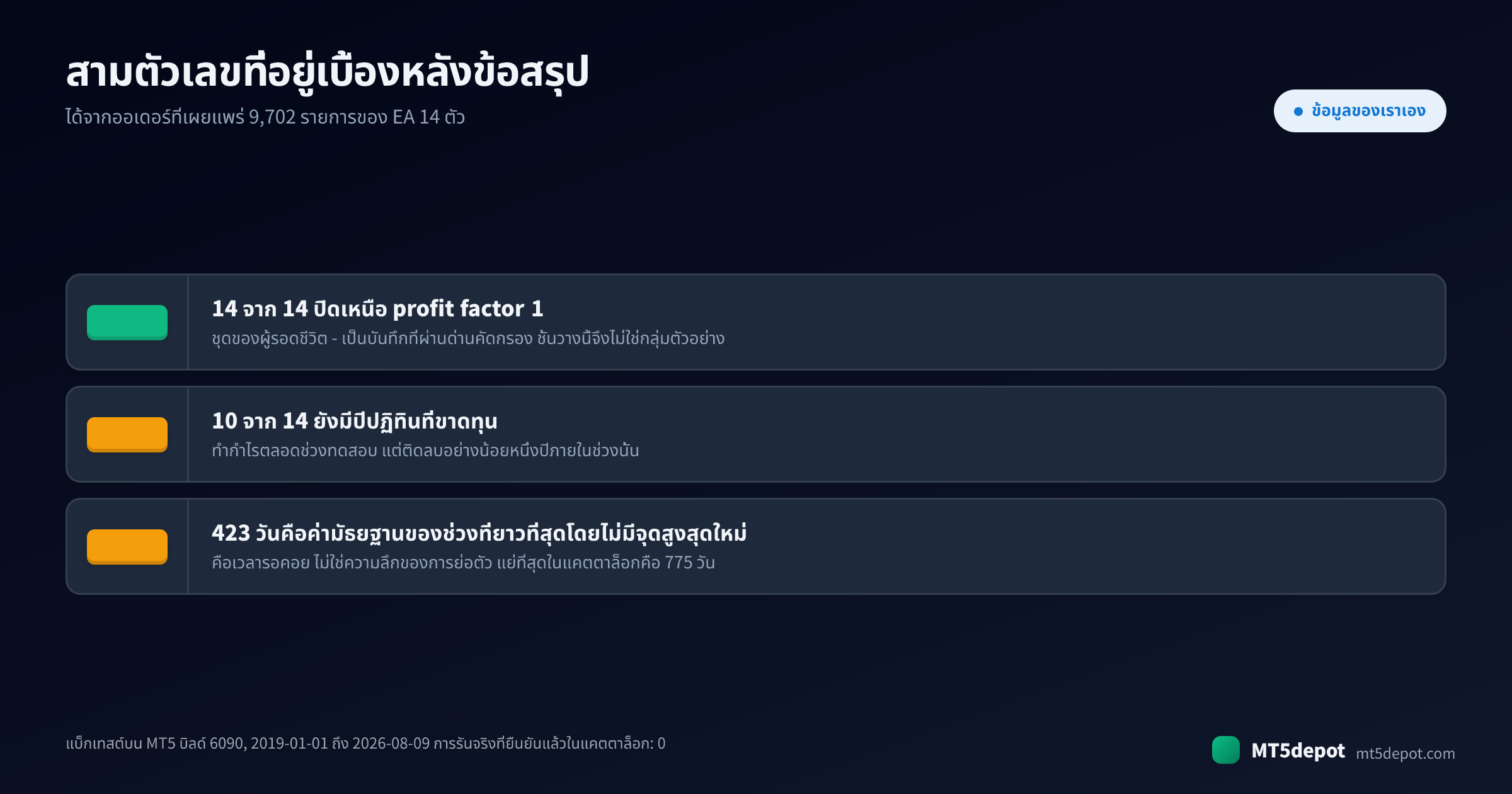 ตัวเลขแบ็กเทสต์ที่ผ่านการยืนยันสามตัวซึ่งอยู่เบื้องหลังข้อสรุป: 14 จาก 14 EA อยู่เหนือ profit factor 1, 10 จาก 14 มีปีปฏิทินที่ขาดทุน และค่ามัธยฐาน 423 วันโดยไม่มีจุดสูงสุดใหม่ของทุน