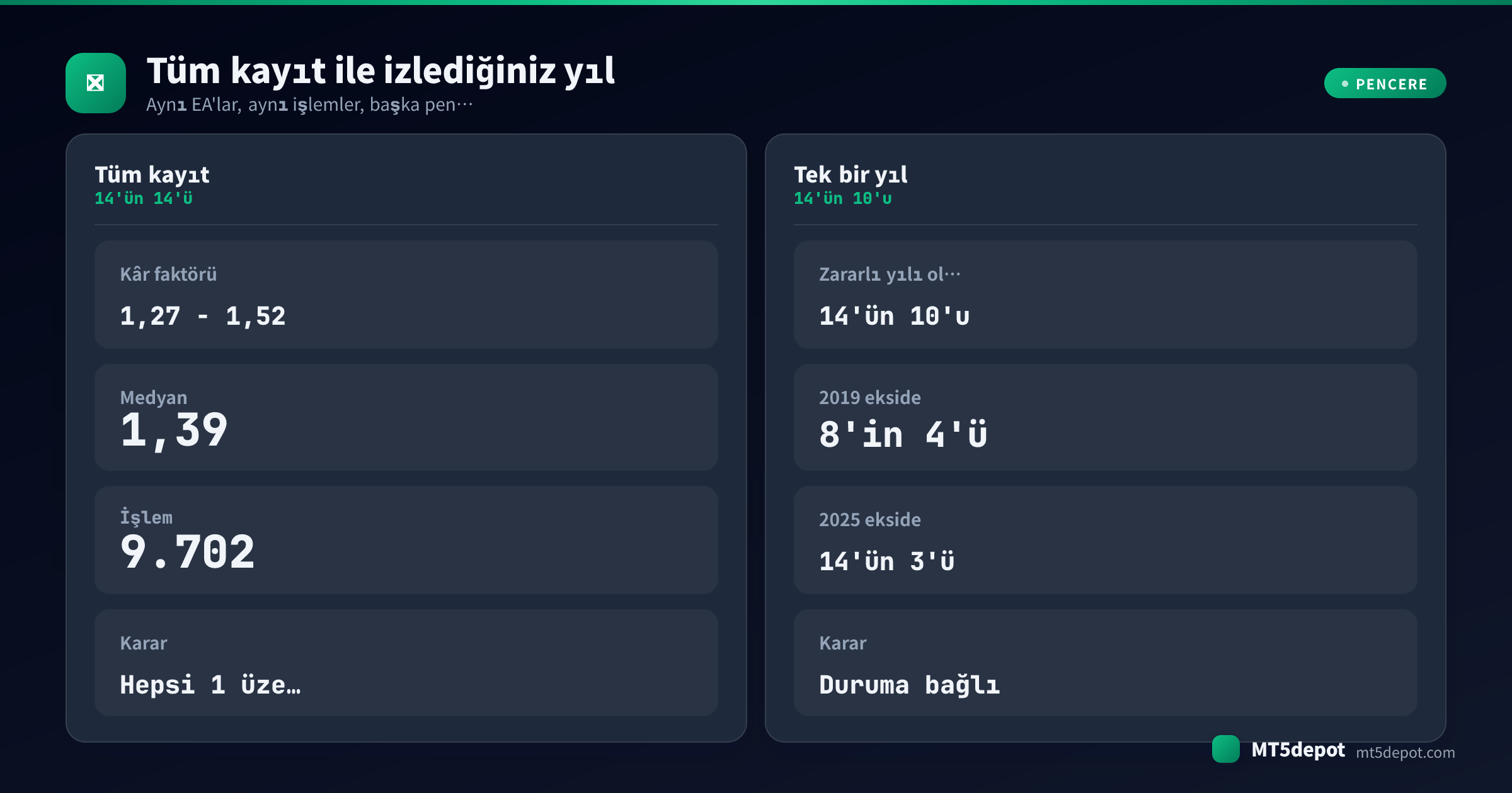 Aynı 14 EA backtest kaydını tüm test penceresi ile tek bir takvim yılı karşısında okuyan karşılaştırma kartı, 14'ün 14'ü kârlıya karşı 14'ün 10'unda zararlı yıl