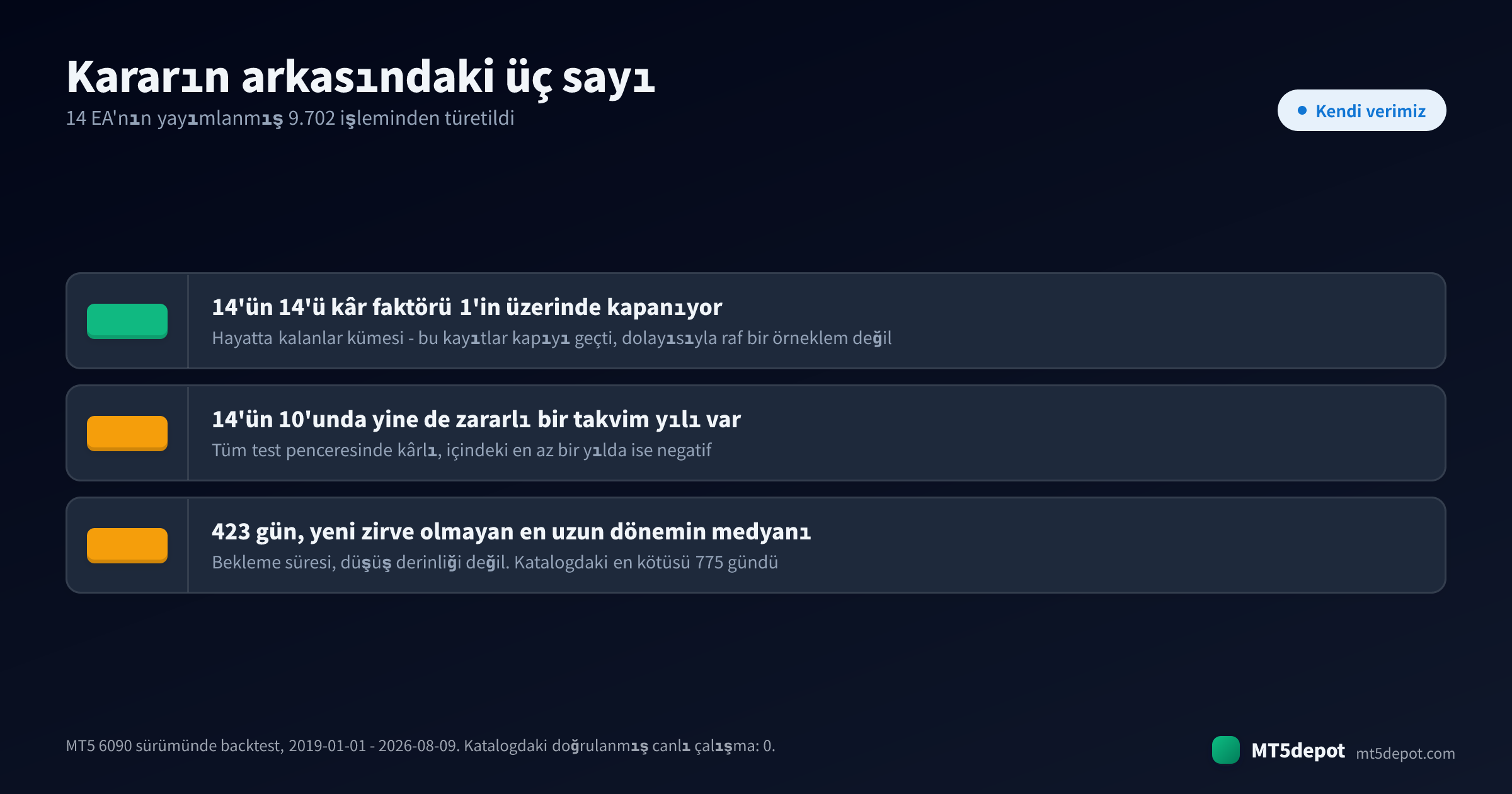 Karar veren üç doğrulanmış backtest rakamı: 14 EA'nın 14'ü kâr faktörü 1'in üzerinde, 14'ün 10'unda zararlı bir takvim yılı ve yeni sermaye zirvesi olmadan geçen 423 günlük medyan