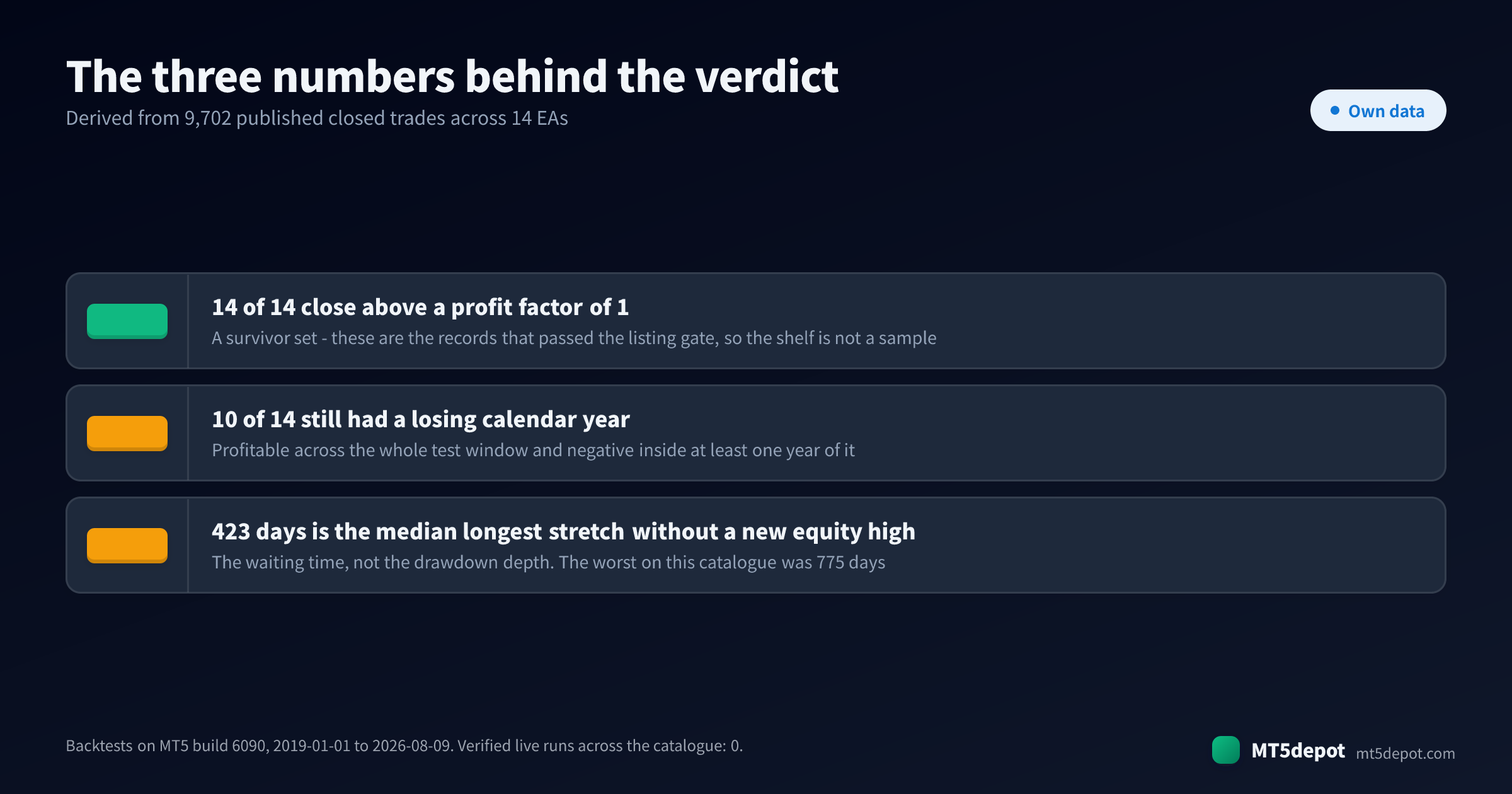Three verified backtest numbers behind the verdict: 14 of 14 EAs above a profit factor of 1, 10 of 14 with a losing calendar year, and a 423-day median stretch without a new equity high