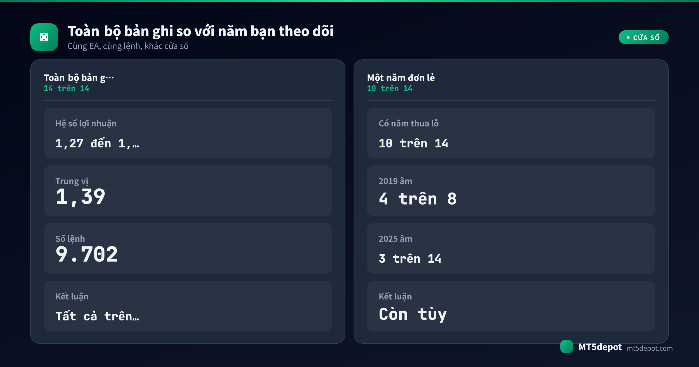Thẻ so sánh đọc cùng 14 bản ghi backtest trên toàn bộ cửa sổ kiểm thử so với một năm dương lịch đơn lẻ, 14 trên 14 sinh lời đối lại 10 trên 14 có năm thua lỗ