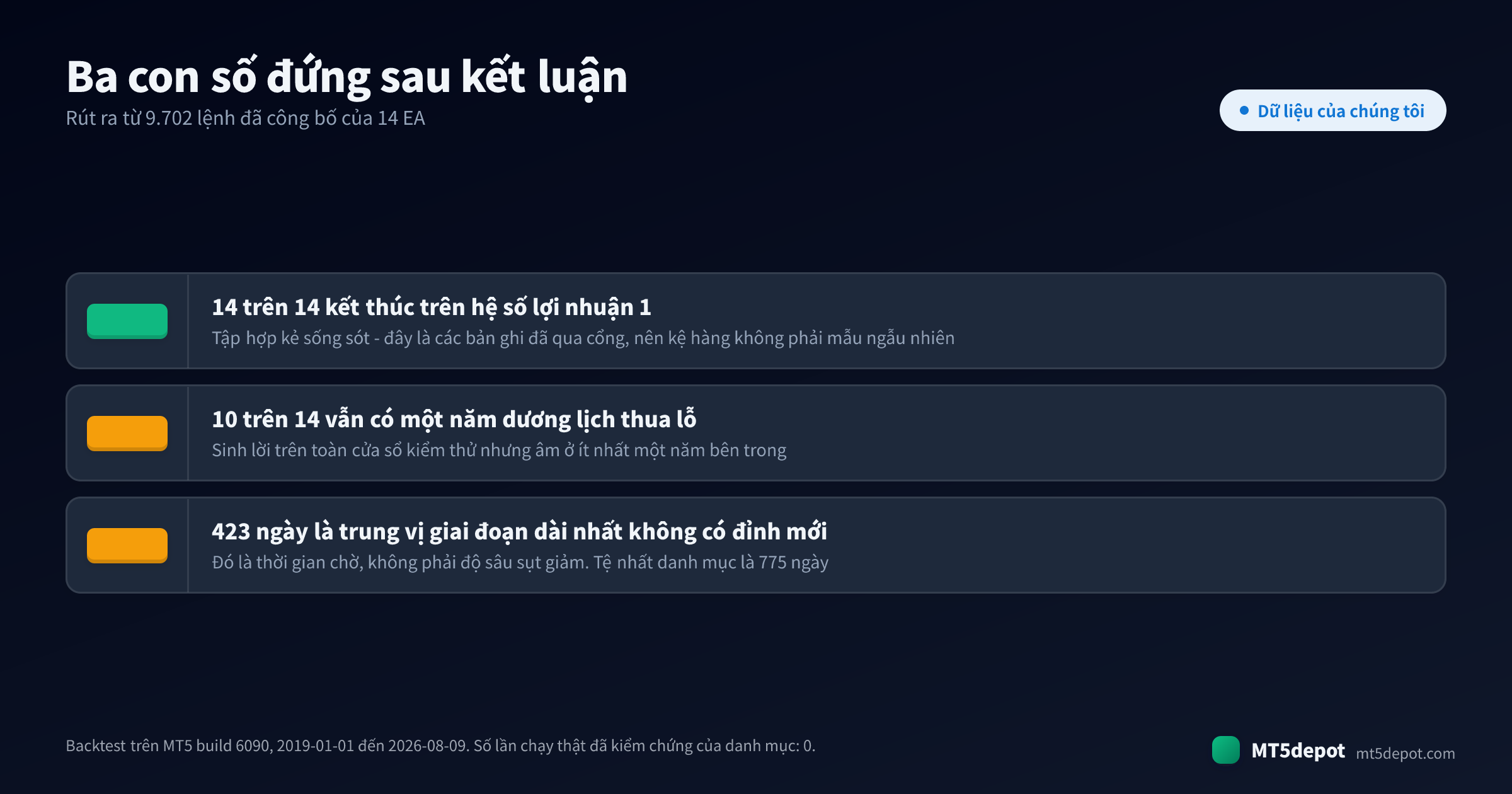 Ba con số backtest đã kiểm chứng đứng sau kết luận: 14 trên 14 EA vượt hệ số lợi nhuận 1, 10 trên 14 có năm dương lịch thua lỗ, và trung vị 423 ngày không lập đỉnh vốn mới