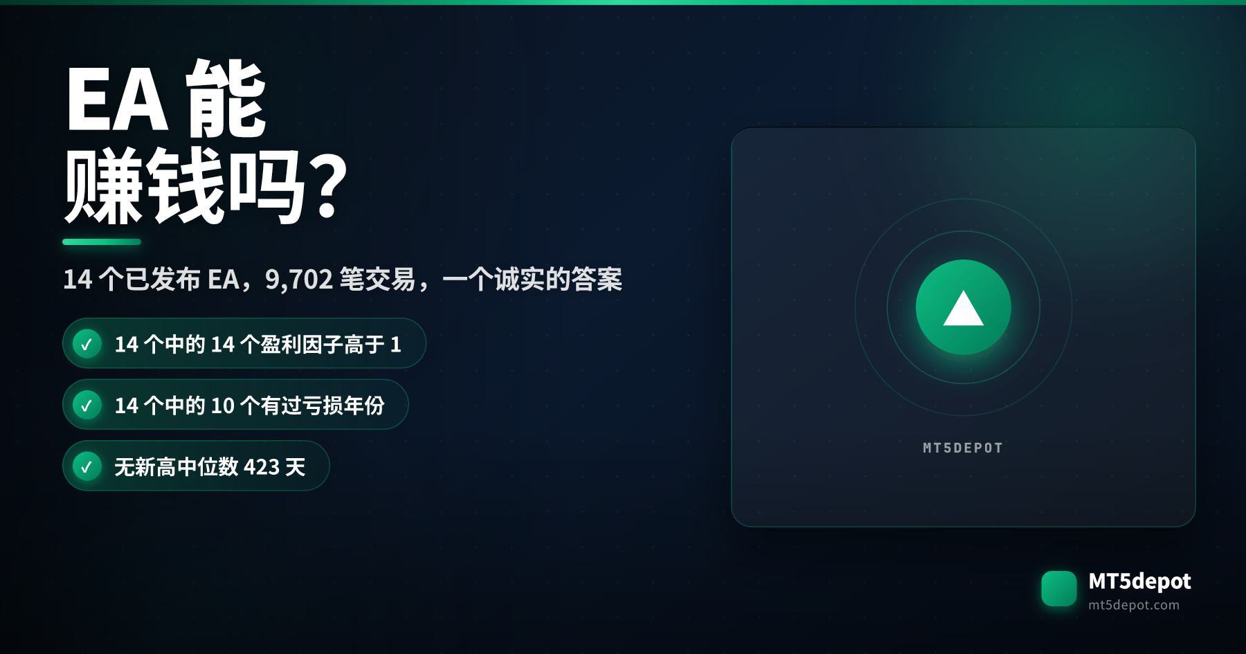 询问 EA 智能交易系统是否盈利的首图卡片,显示在 9,702 笔平仓交易中已发布的 14 个 EA 全部 14 个回测盈利因子高于 1
