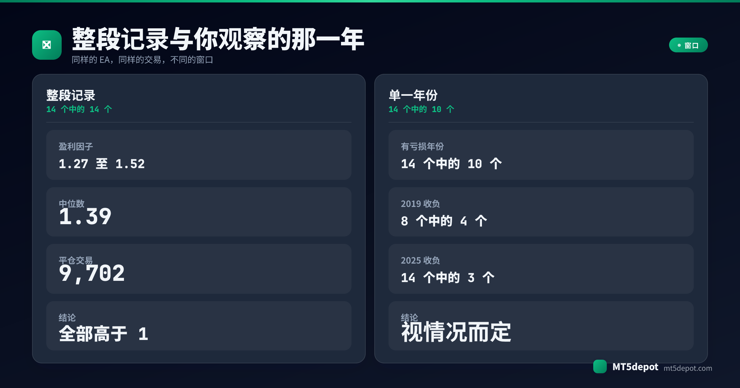 对比卡片:把同样 14 段回测记录放在整个测试窗口与单一自然年之间对读,14 个中的 14 个盈利对比 14 个中的 10 个有亏损年份
