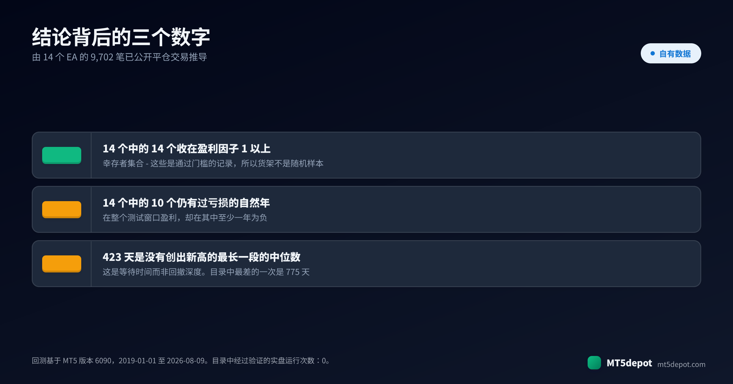 结论背后的三个经过验证的回测数字:14 个 EA 中的 14 个盈利因子高于 1,14 个中的 10 个有亏损自然年,以及没有创出新净值高点的中位天数 423 天
