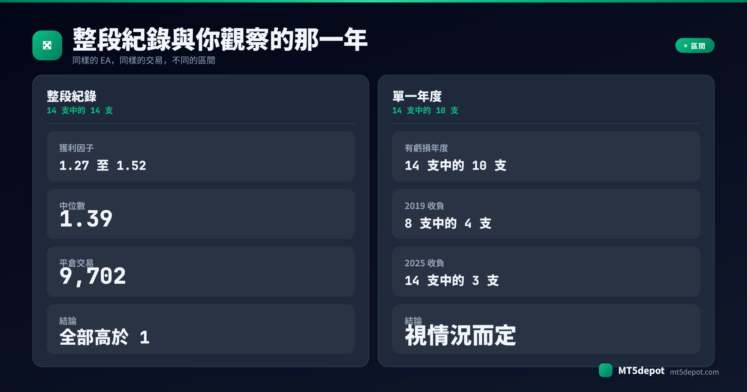 對比卡片:把同樣 14 段回測紀錄放在整個測試區間與單一日曆年度之間對讀,14 支中的 14 支獲利對比 14 支中的 10 支有虧損年度