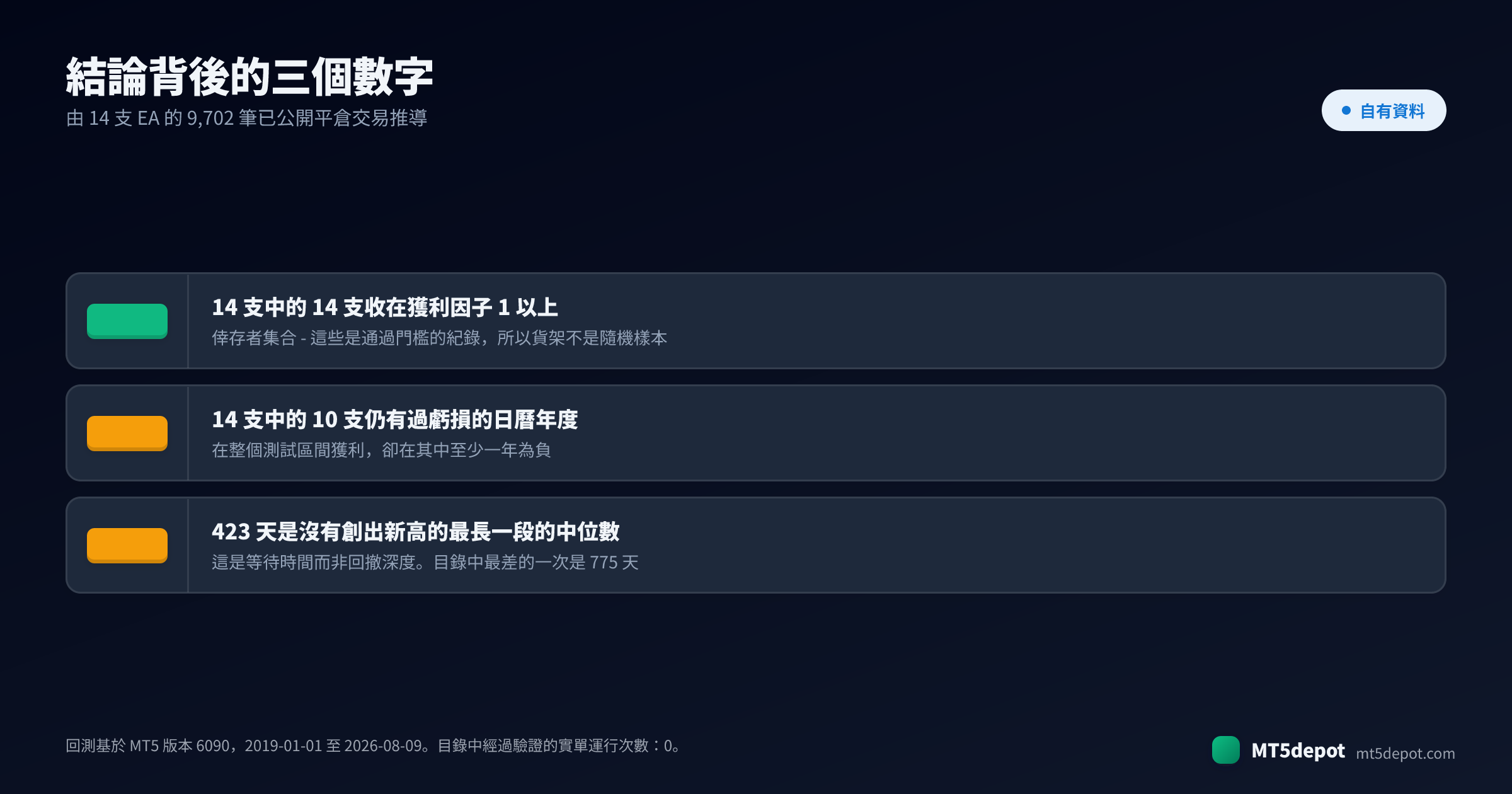 結論背後三個經過驗證的回測數字:14 支 EA 中的 14 支獲利因子高於 1,14 支中的 10 支有虧損日曆年度,以及沒有創出新權益高點的中位天數 423 天