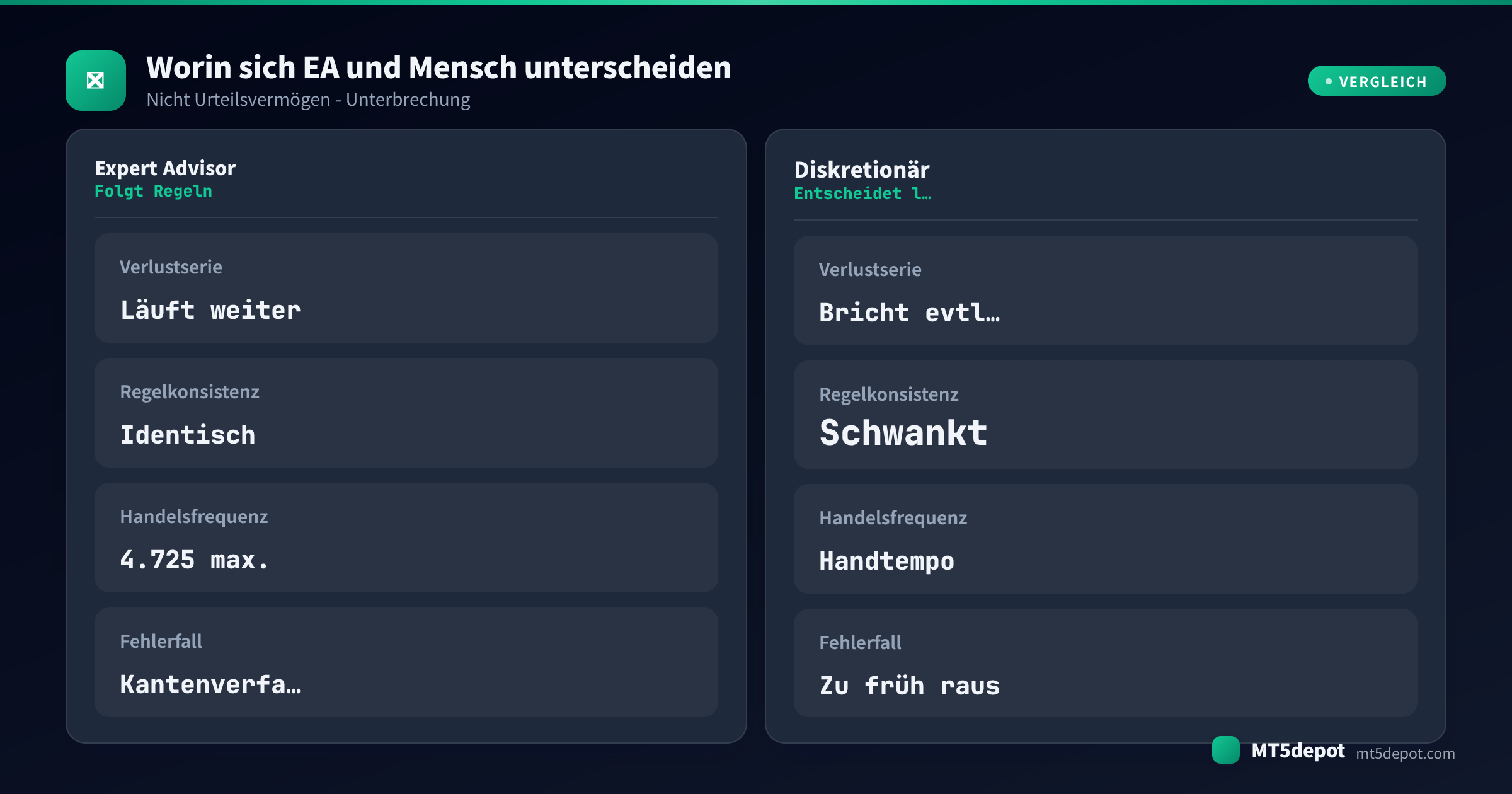 Vergleichskarte, die einen Expert Advisor und einen diskretionären Händler bei Verhalten in Verlustserien, Regelkonsistenz, Handelsfrequenz und Fehlerfall gegenüberstellt