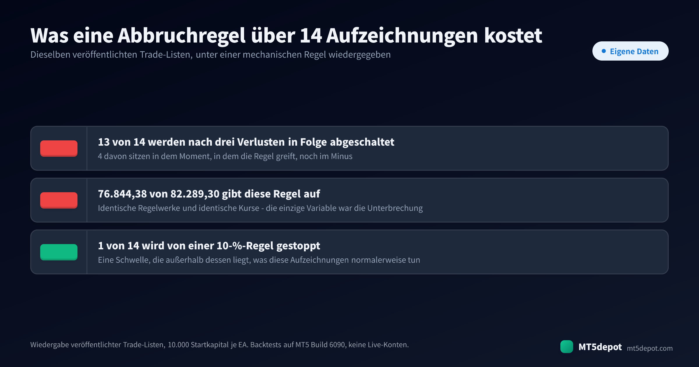 Drei Wiedergabezahlen aus den veröffentlichten Backtest-Aufzeichnungen: 13 von 14 EAs durch eine 3-Verluste-Regel gestoppt, 76.844,38 von 82.289,30 aufgegeben und nur 1 von 14 durch eine 10-%-Drawdown-Regel gestoppt
