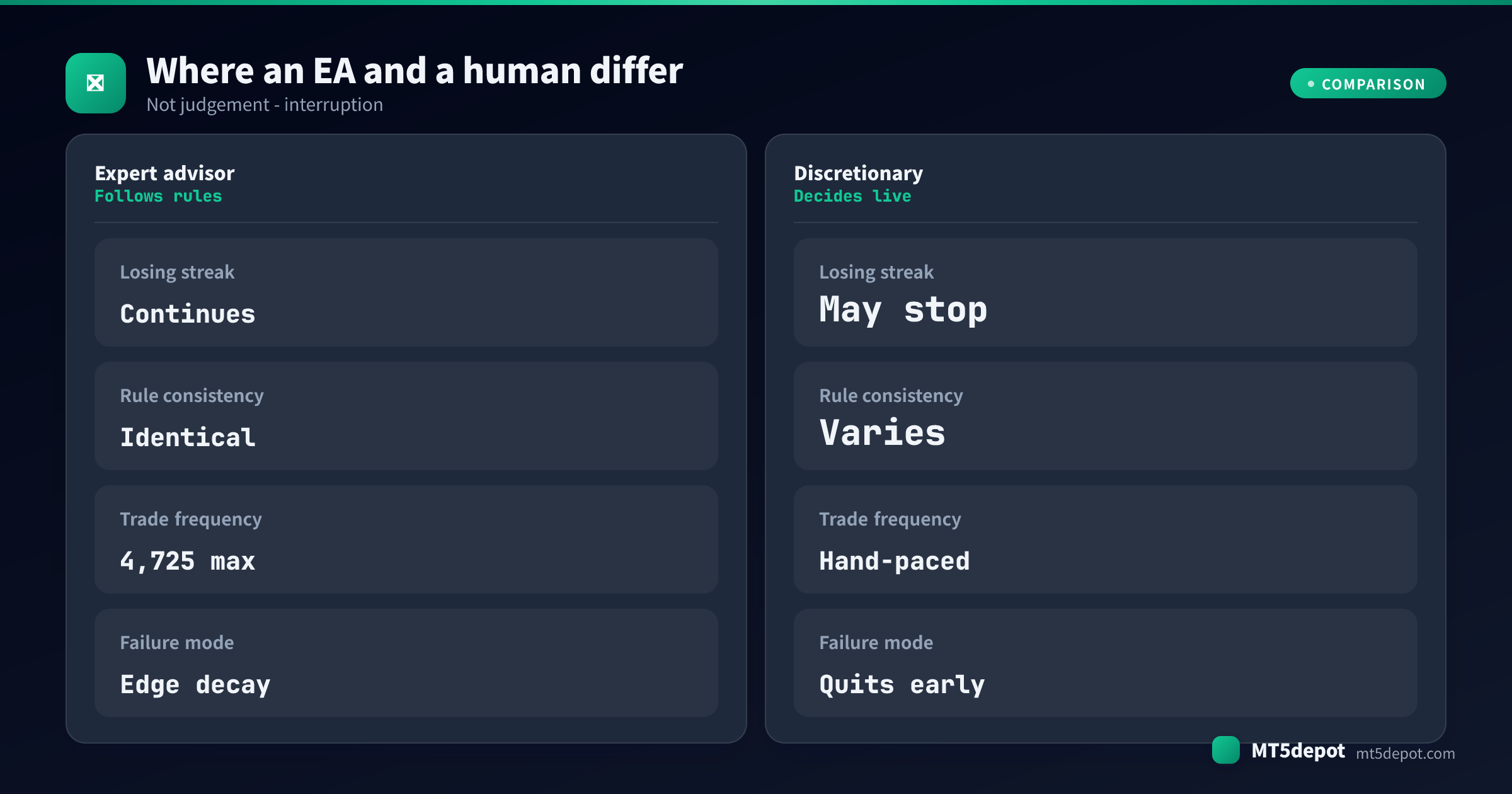 Comparison card contrasting an expert advisor and a discretionary trader on losing-streak behaviour, rule consistency, trade frequency and failure mode