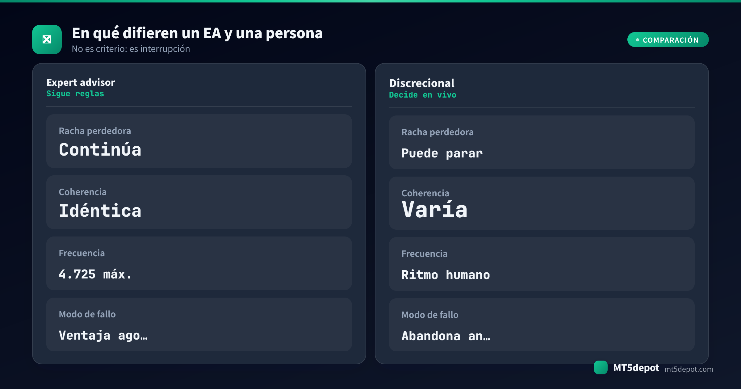 Tarjeta comparativa que contrasta un expert advisor y un operador discrecional en comportamiento ante rachas perdedoras, coherencia de reglas, frecuencia de operaciones y modo de fallo